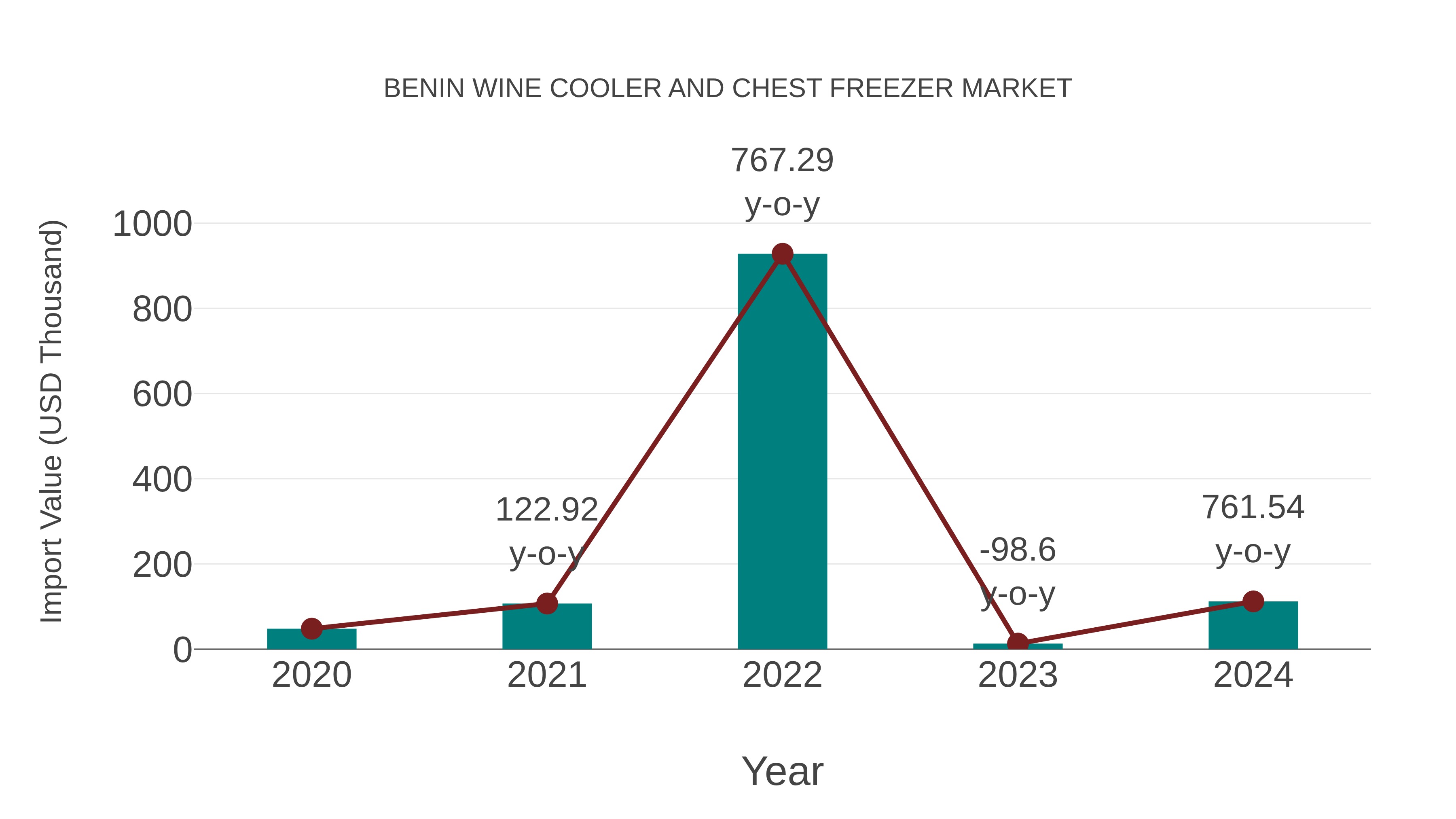  Benin Wine Cooler and Chest Freezer Market: Import Trend Analysis