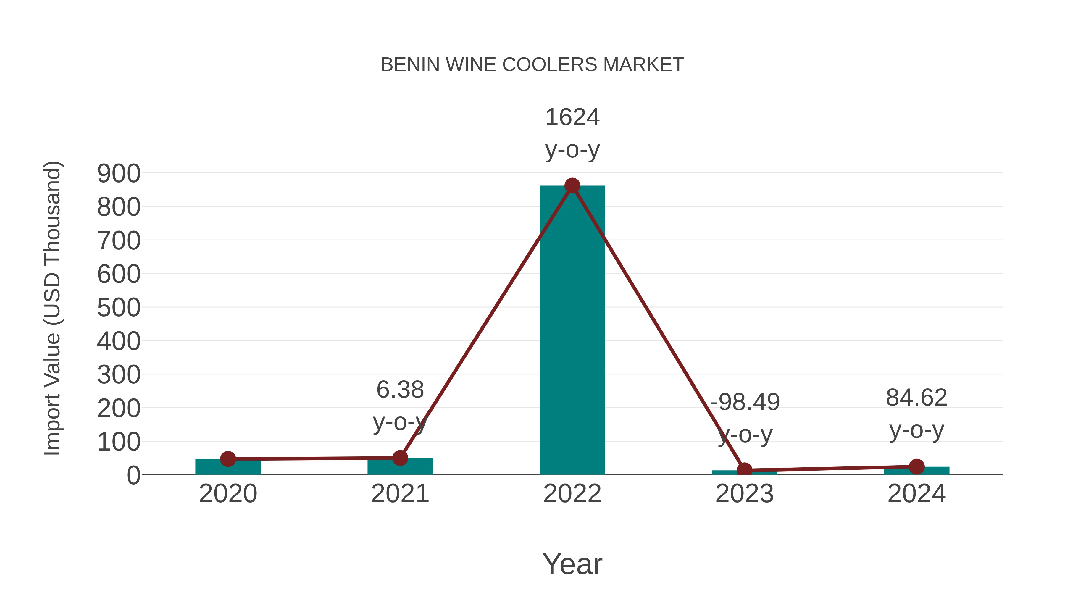 Benin Wine Coolers Market: Import Trend Analysis
