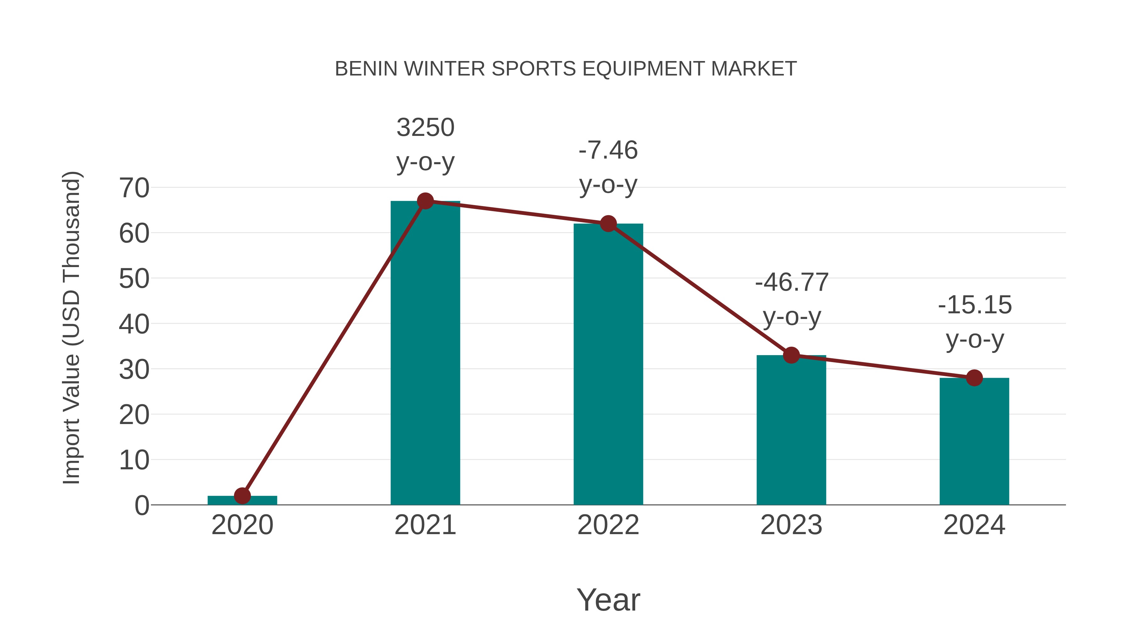  Benin Winter Sports Equipment Market: Import Trend Analysis