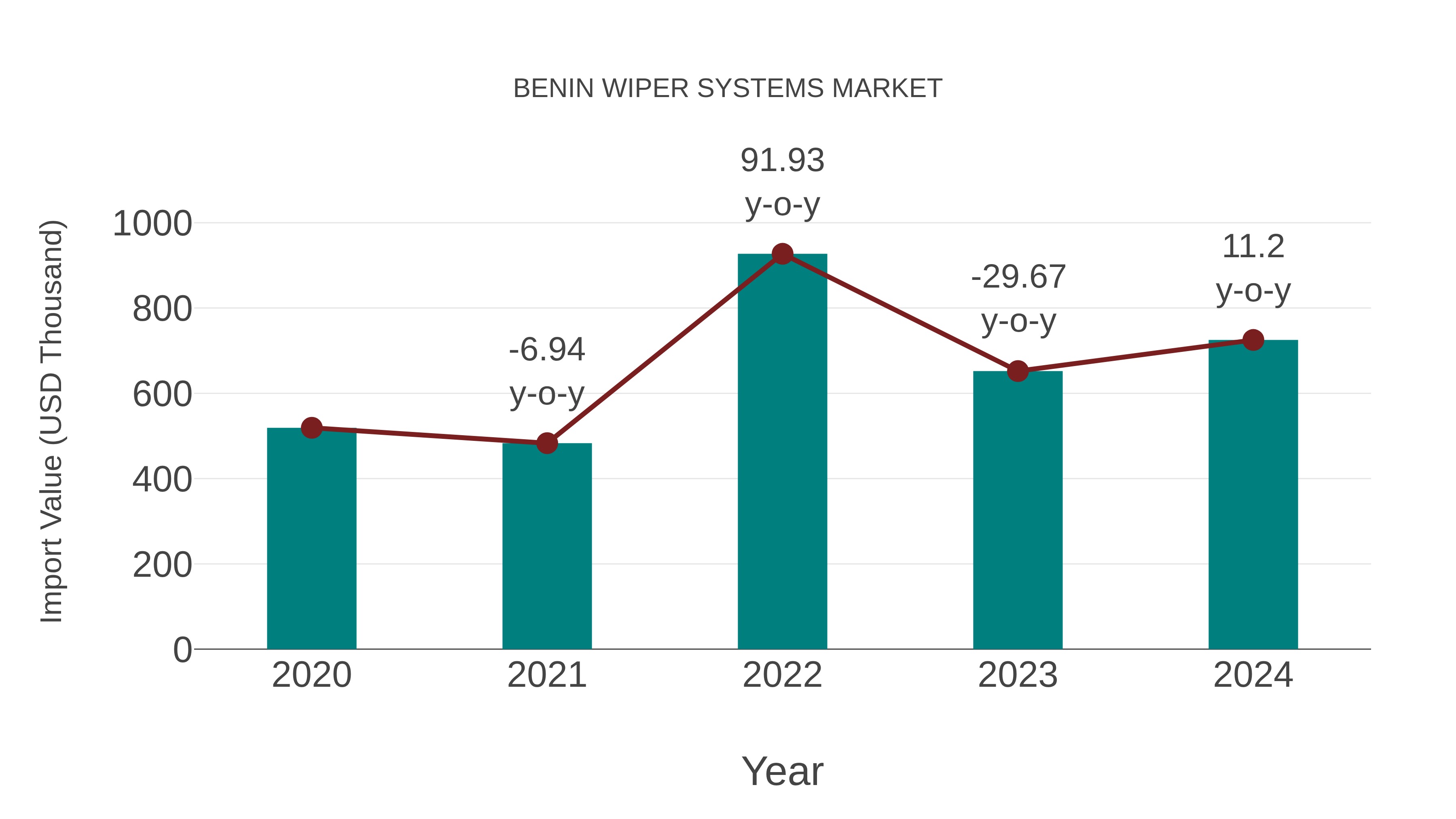  Benin Wiper Systems Market: Import Trend Analysis