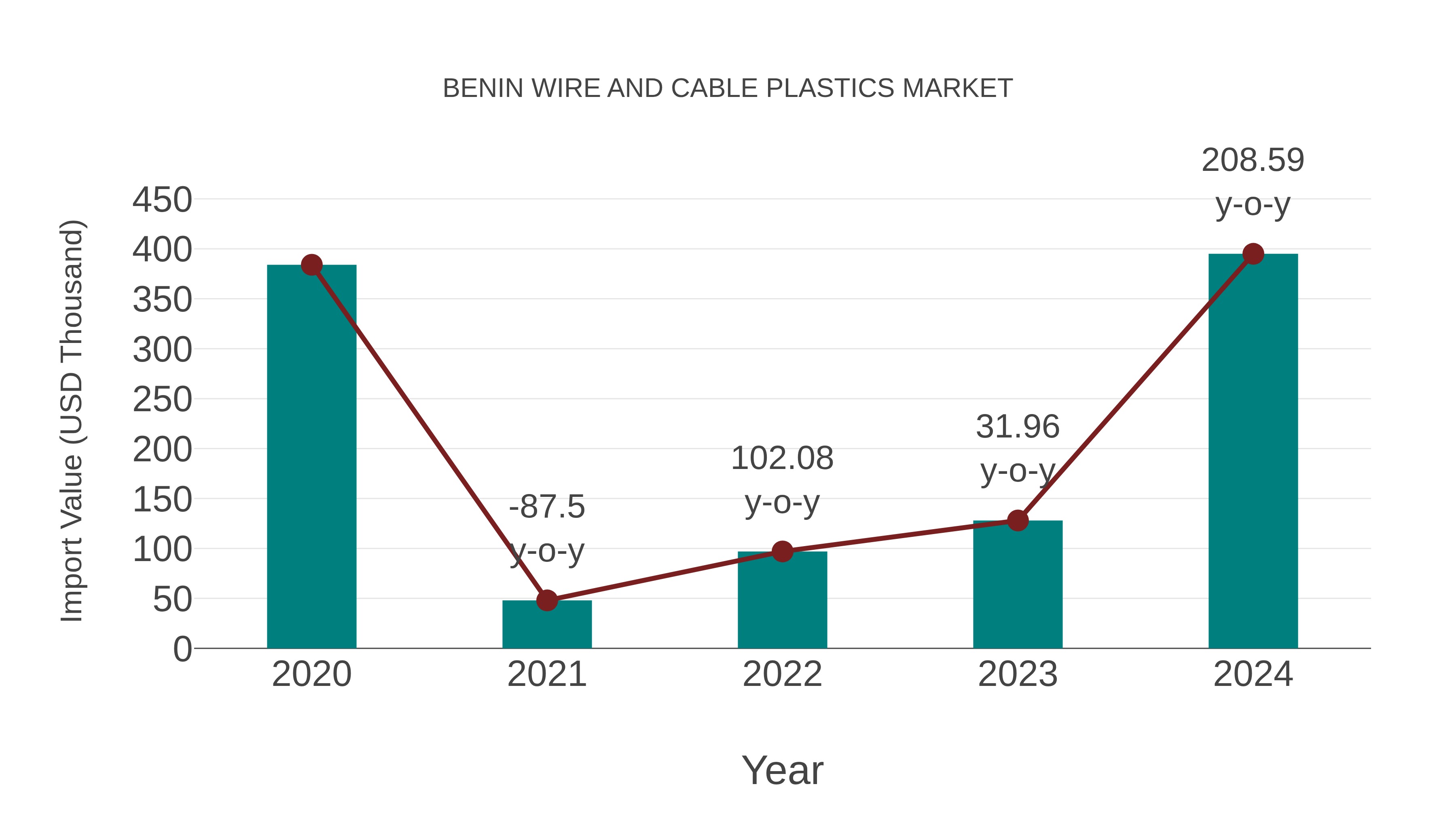 Benin Wire and Cable Plastics Market: Import Trend Analysis