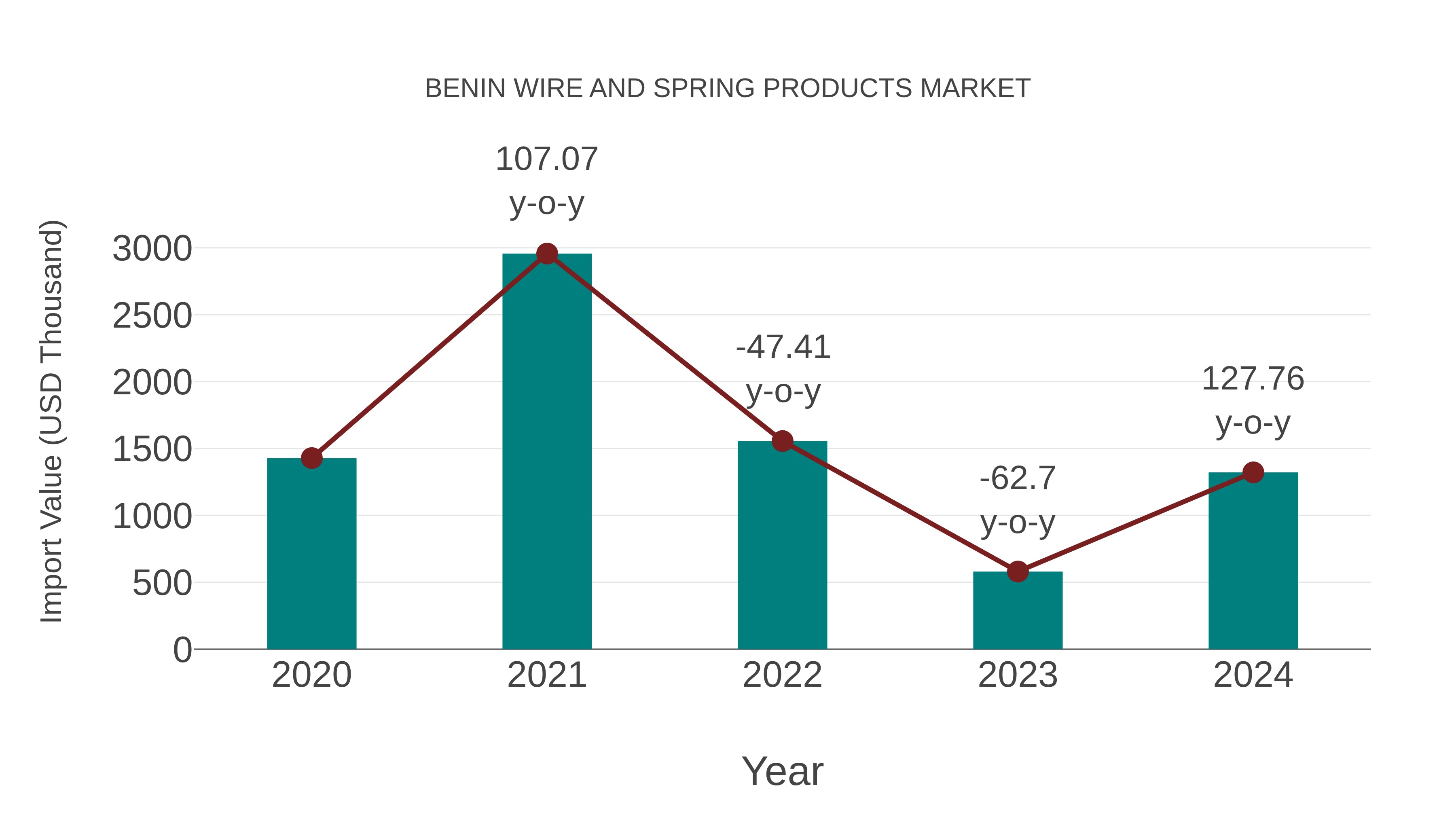  Benin Wire and Spring Products Market: Import Trend Analysis