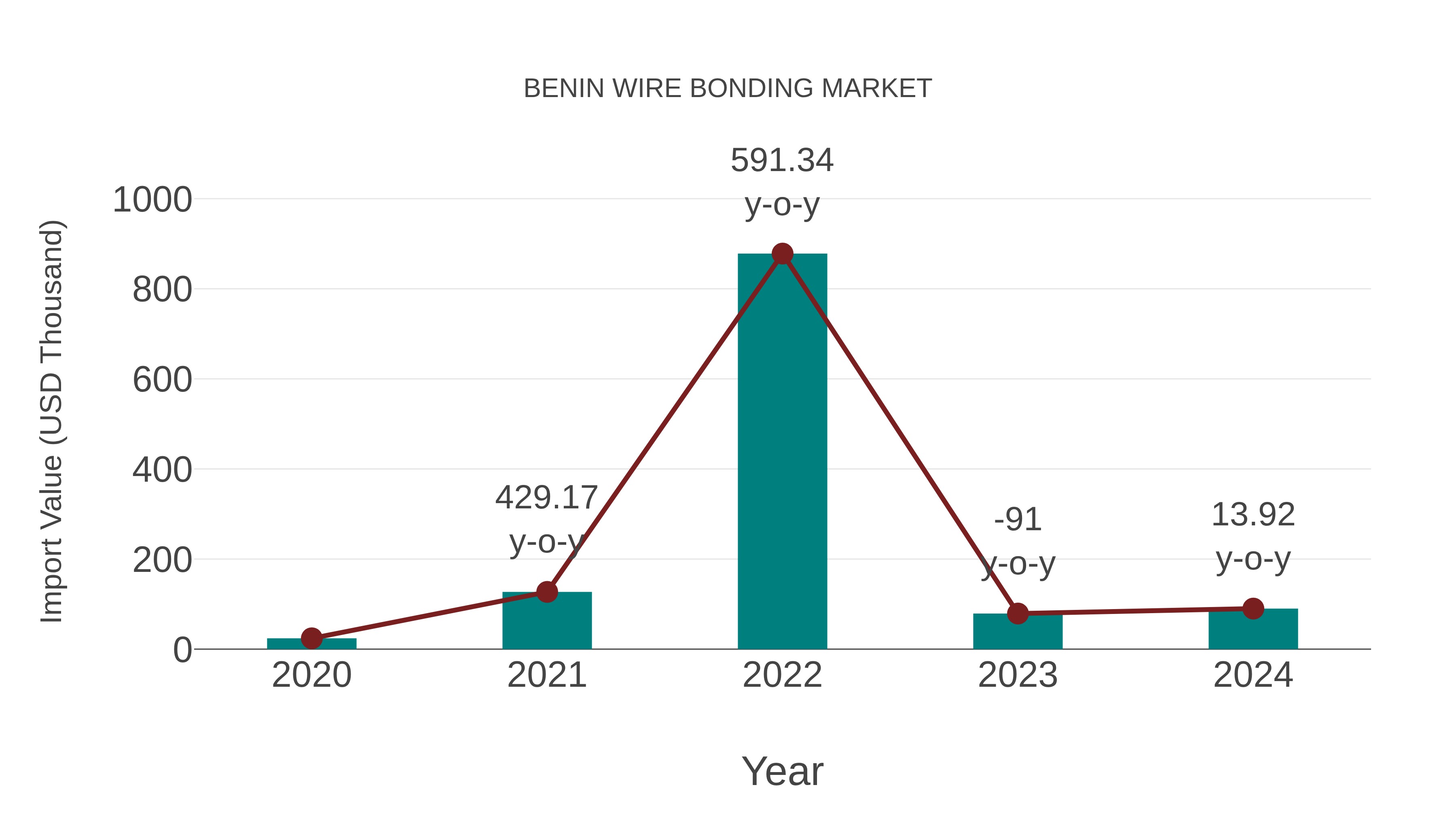  Benin Wire Bonding Market: Import Trend Analysis