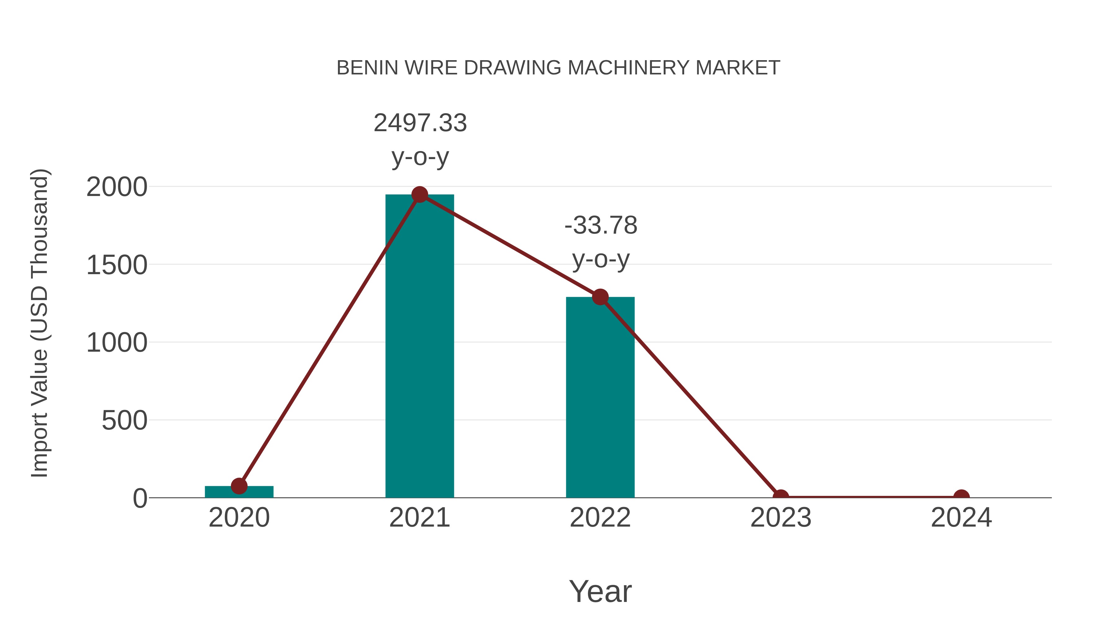  Benin Wire Drawing Machinery Market: Import Trend Analysis