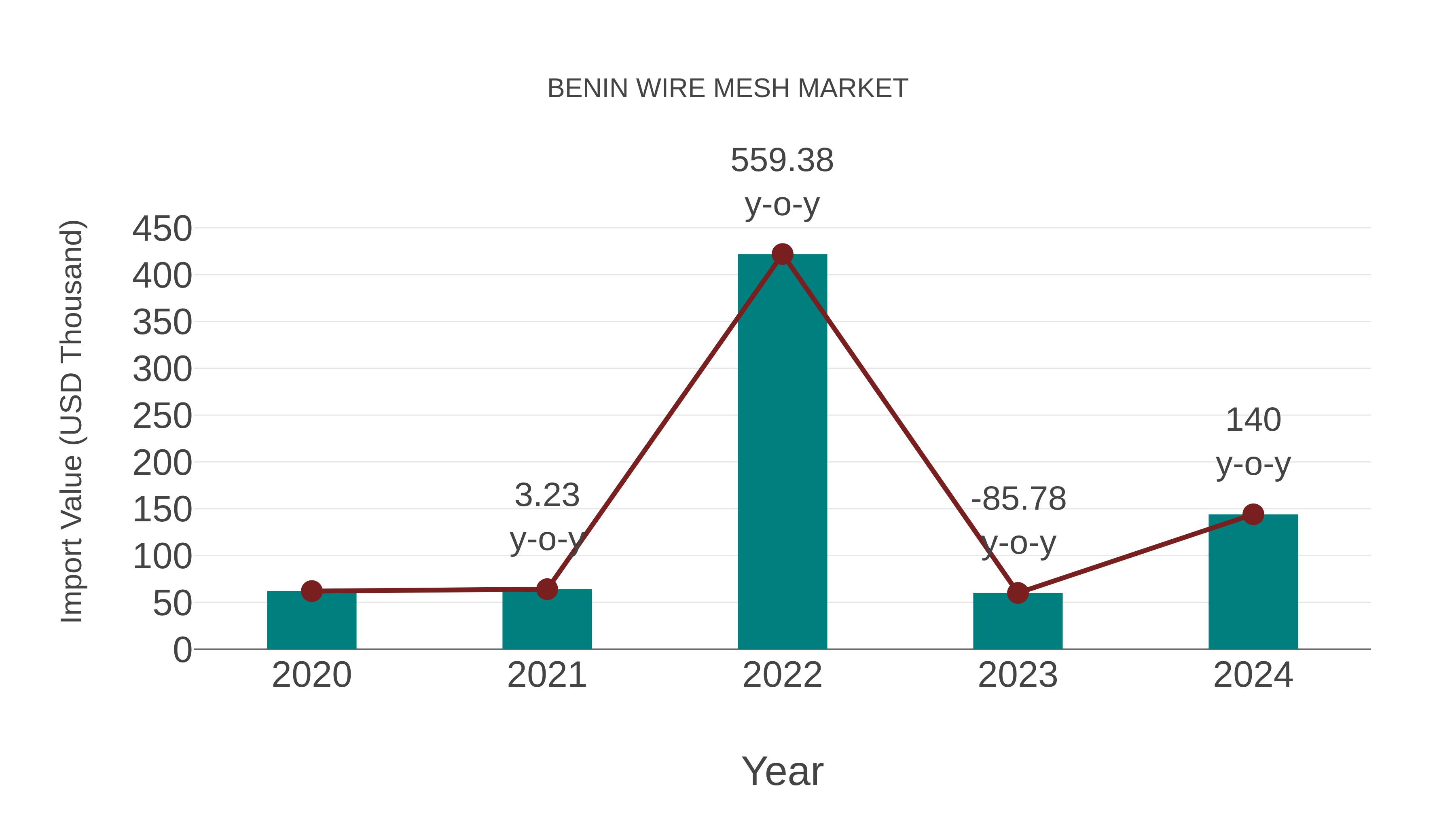  Benin Wire Mesh Market: Import Trend Analysis
