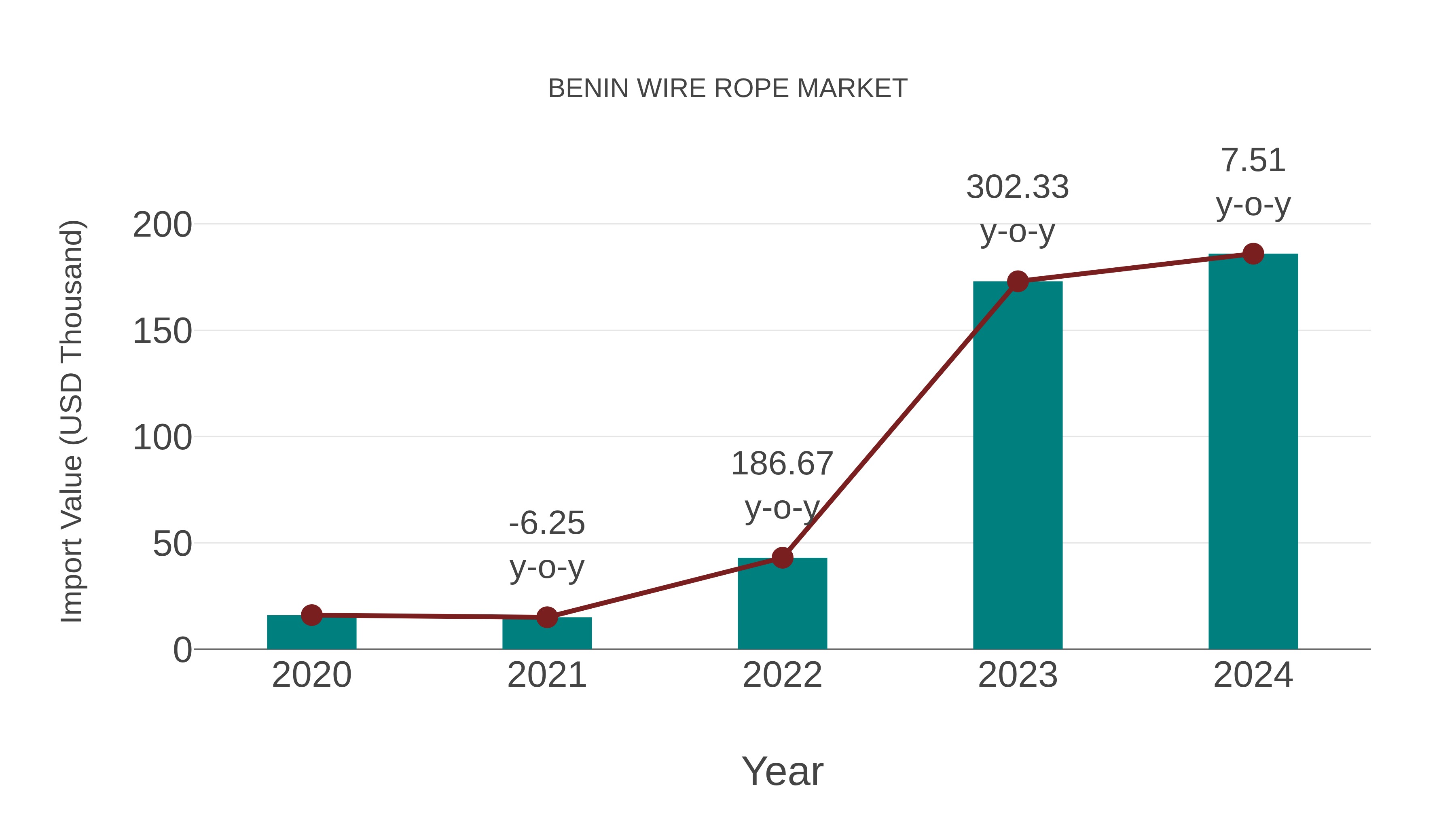  Benin Wire Rope Market: Import Trend Analysis
