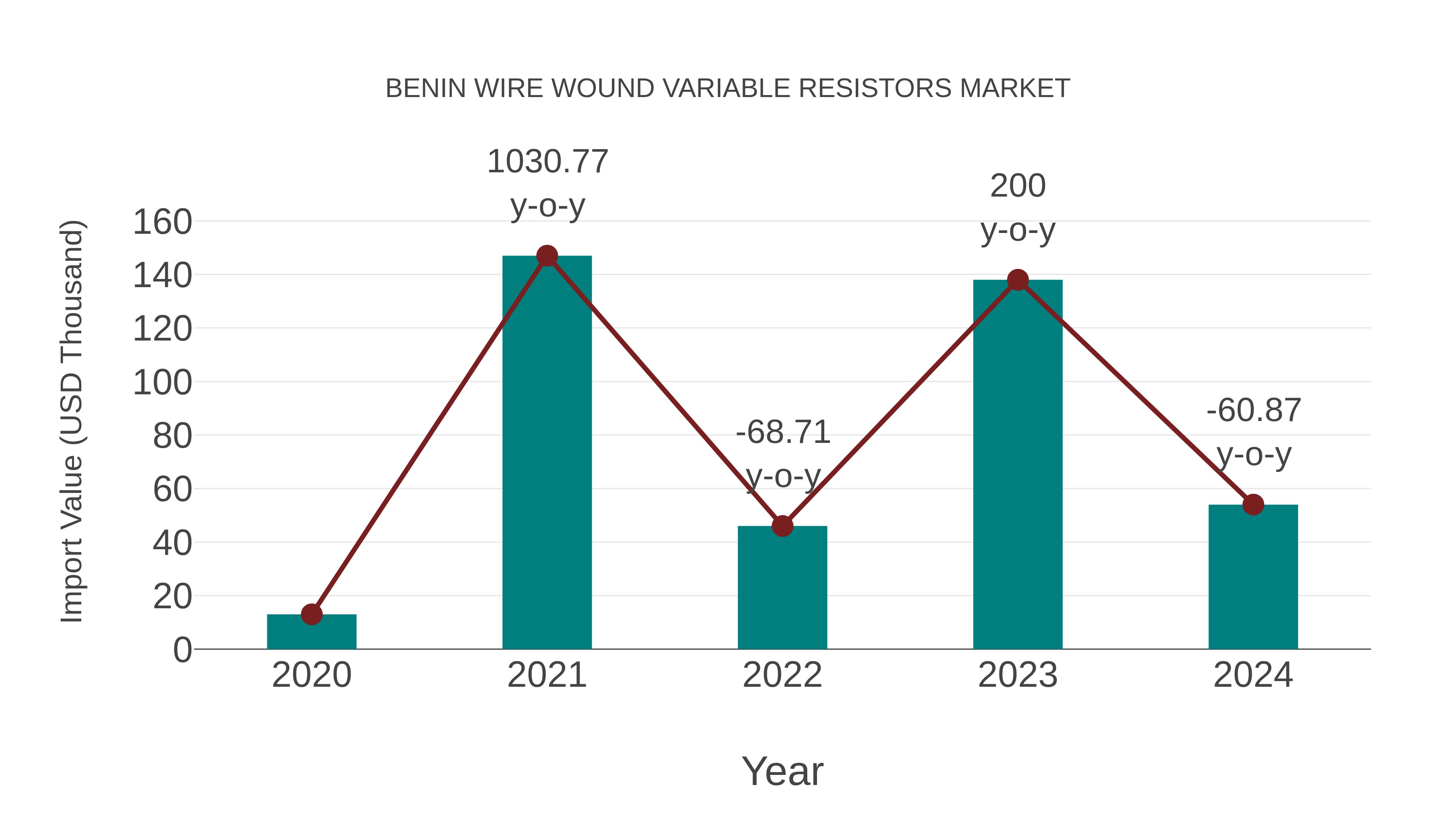  Benin Wire Wound Variable Resistors Market: Import Trend Analysis