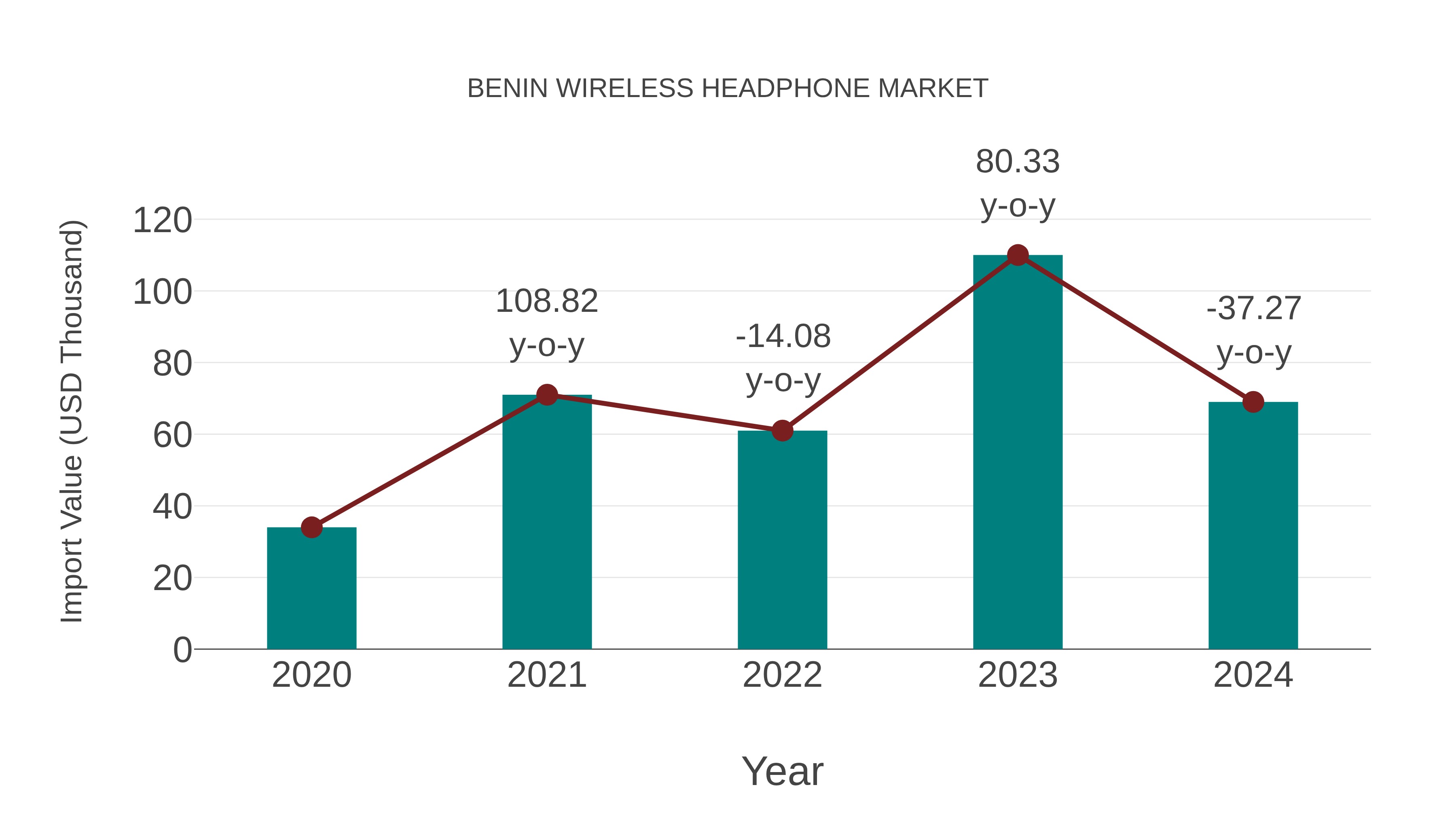  Benin Wireless Headphone Market: Import Trend Analysis