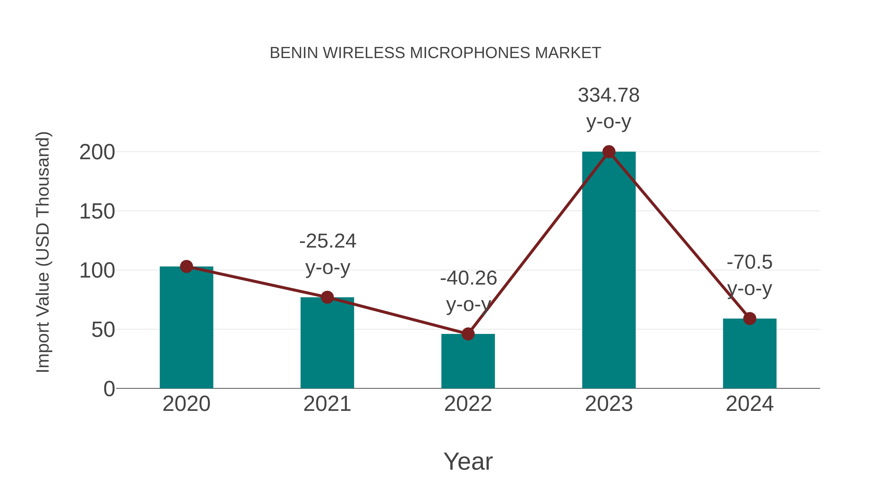  Benin Wireless Microphones Market: Import Trend Analysis