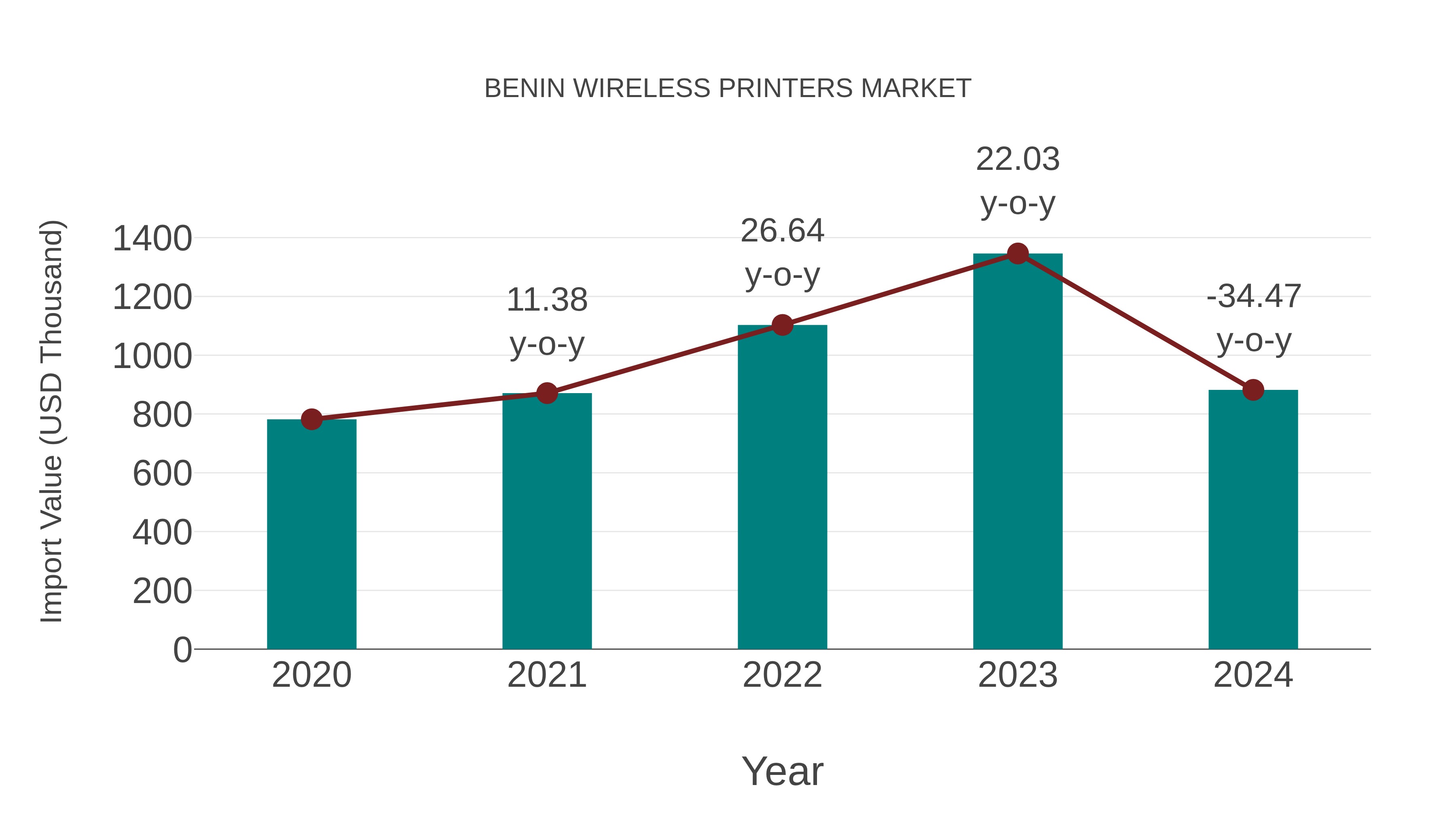  Benin Wireless Printers Market: Import Trend Analysis