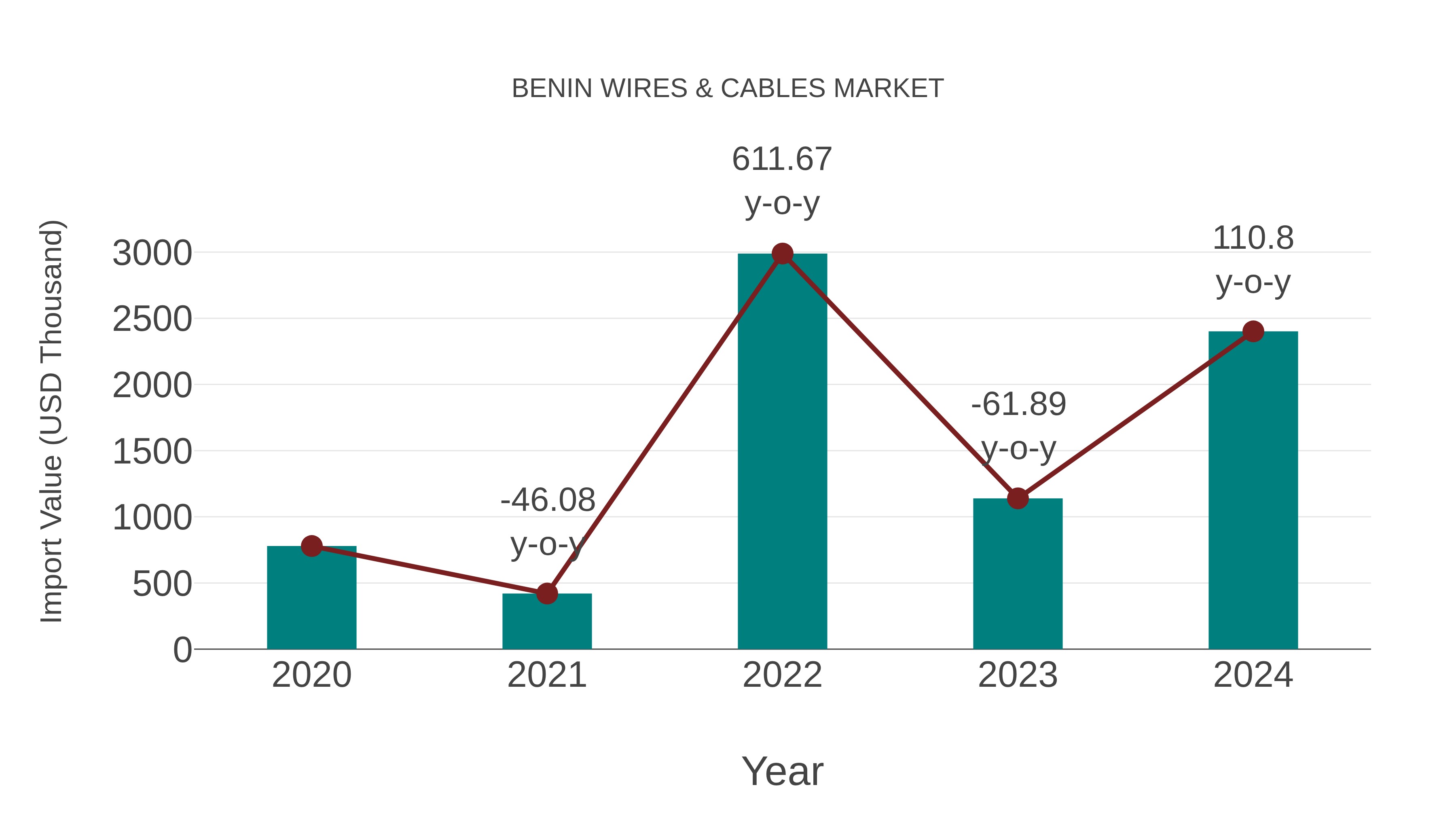 Benin Wires & Cables Market: Import Trend Analysis