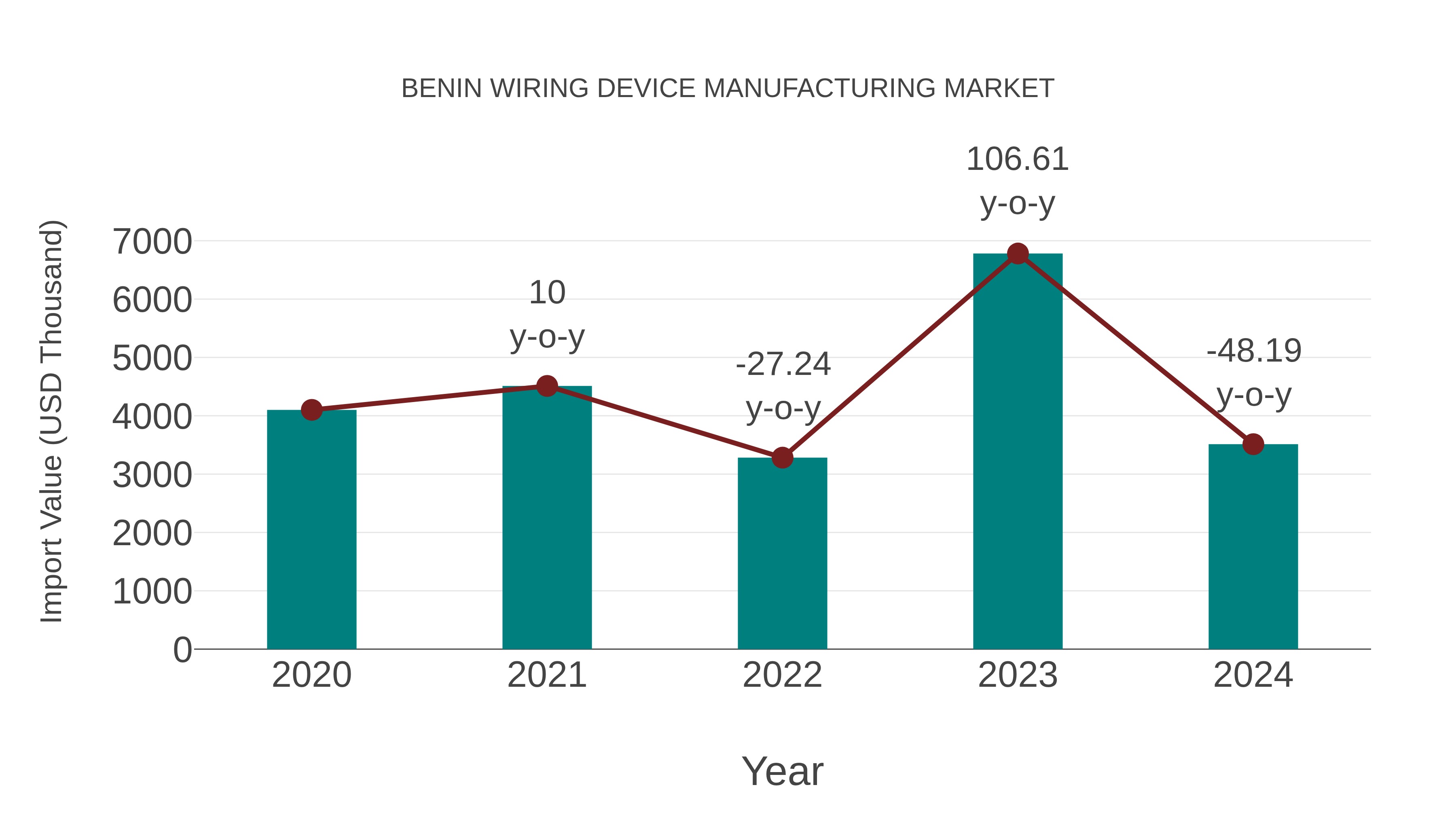  Benin Wiring Device Manufacturing Market: Import Trend Analysis