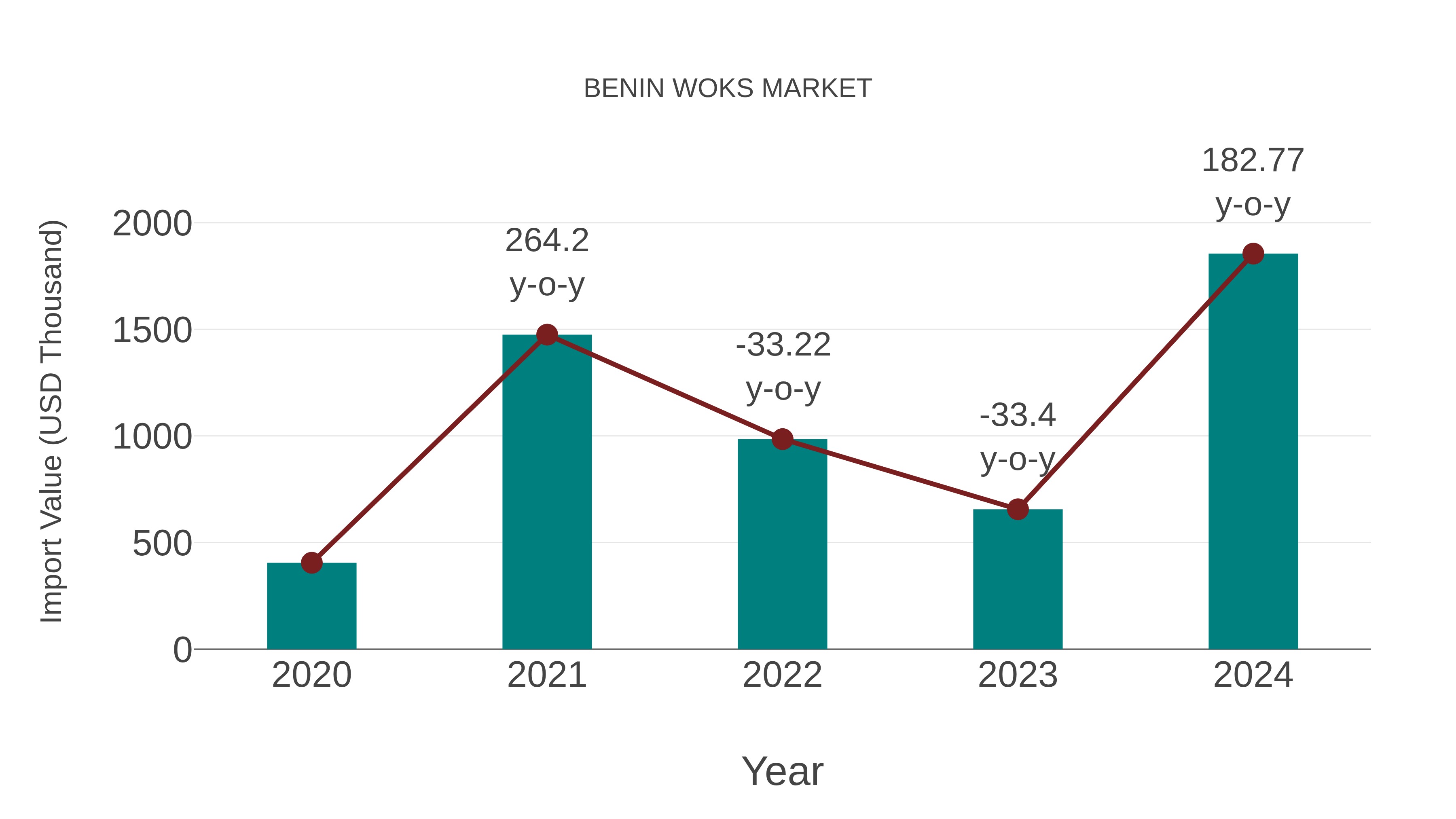  Benin Woks Market: Import Trend Analysis