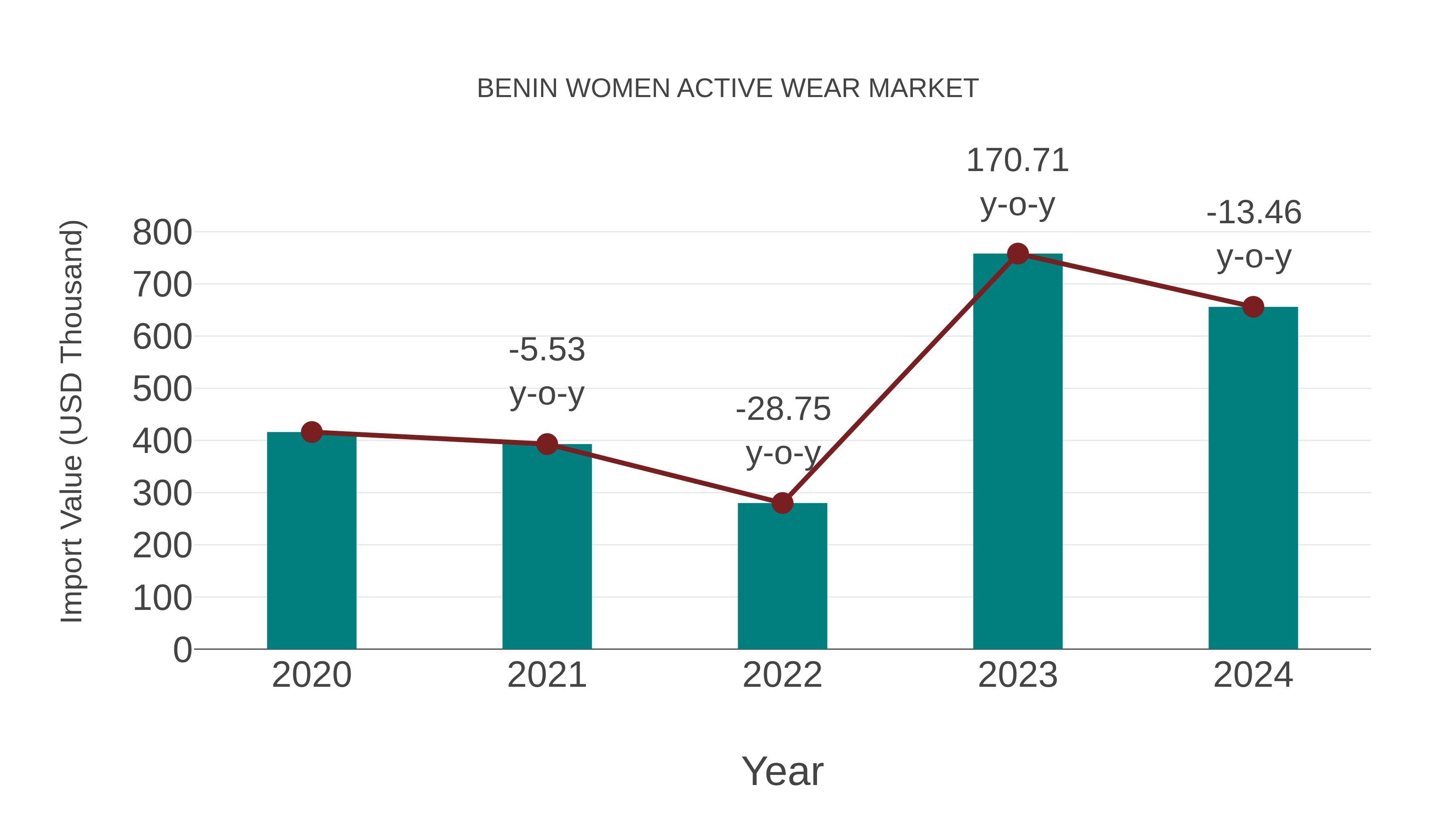  Benin Women Active Wear Market: Import Trend Analysis