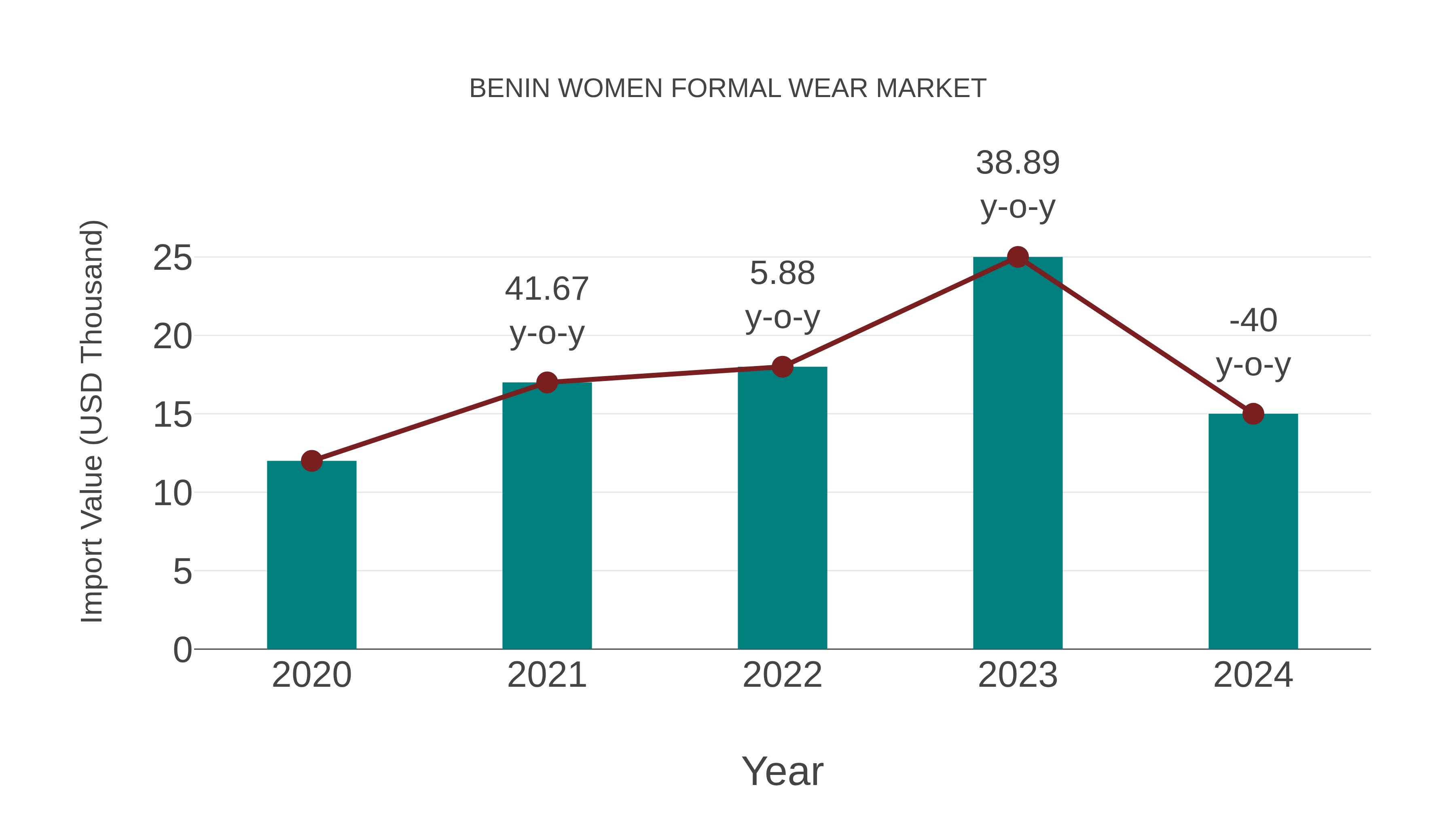 Benin Women Formal Wear Market: Import Trend Analysis