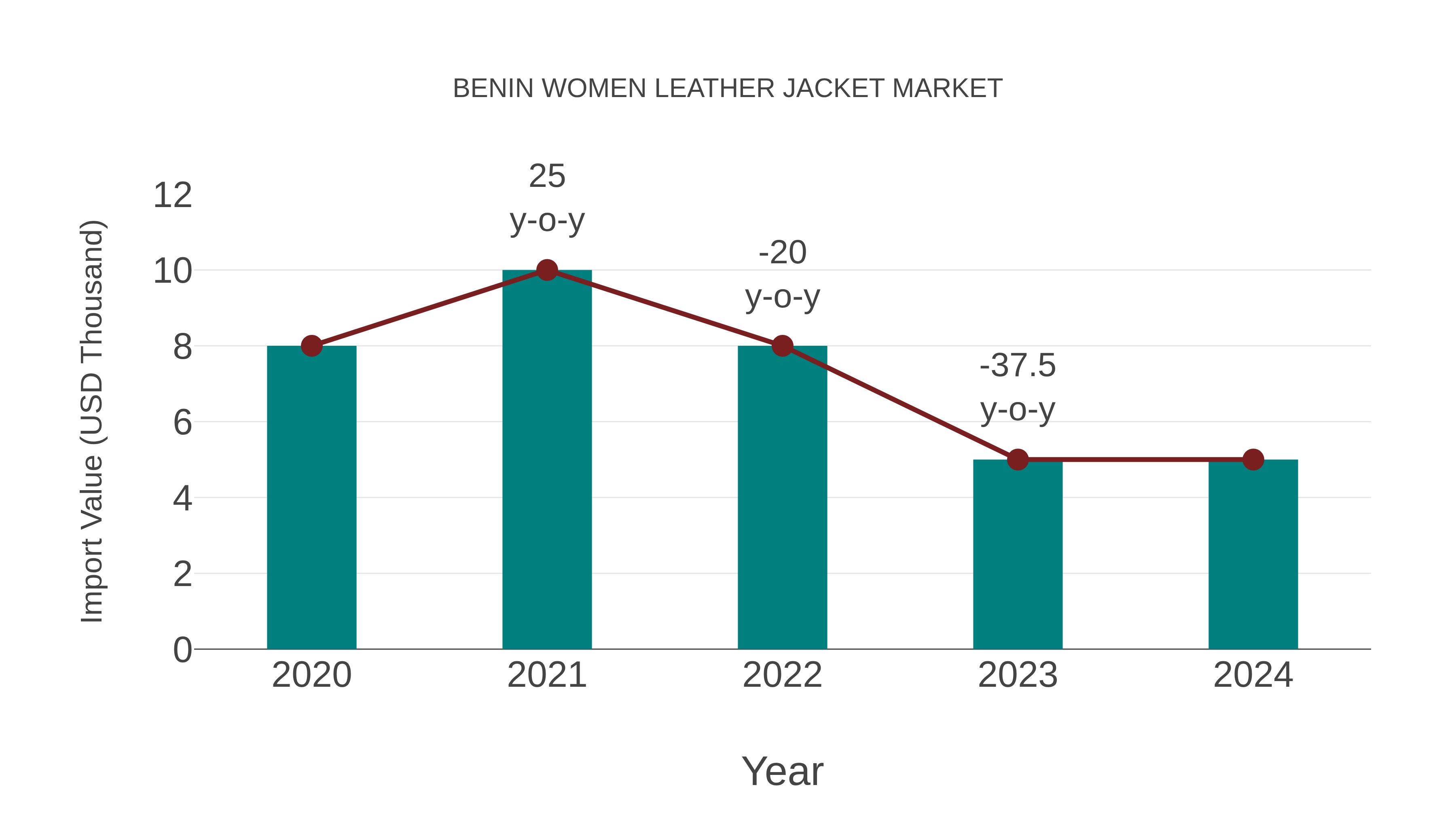  Benin Women Leather Jacket Market: Import Trend Analysis