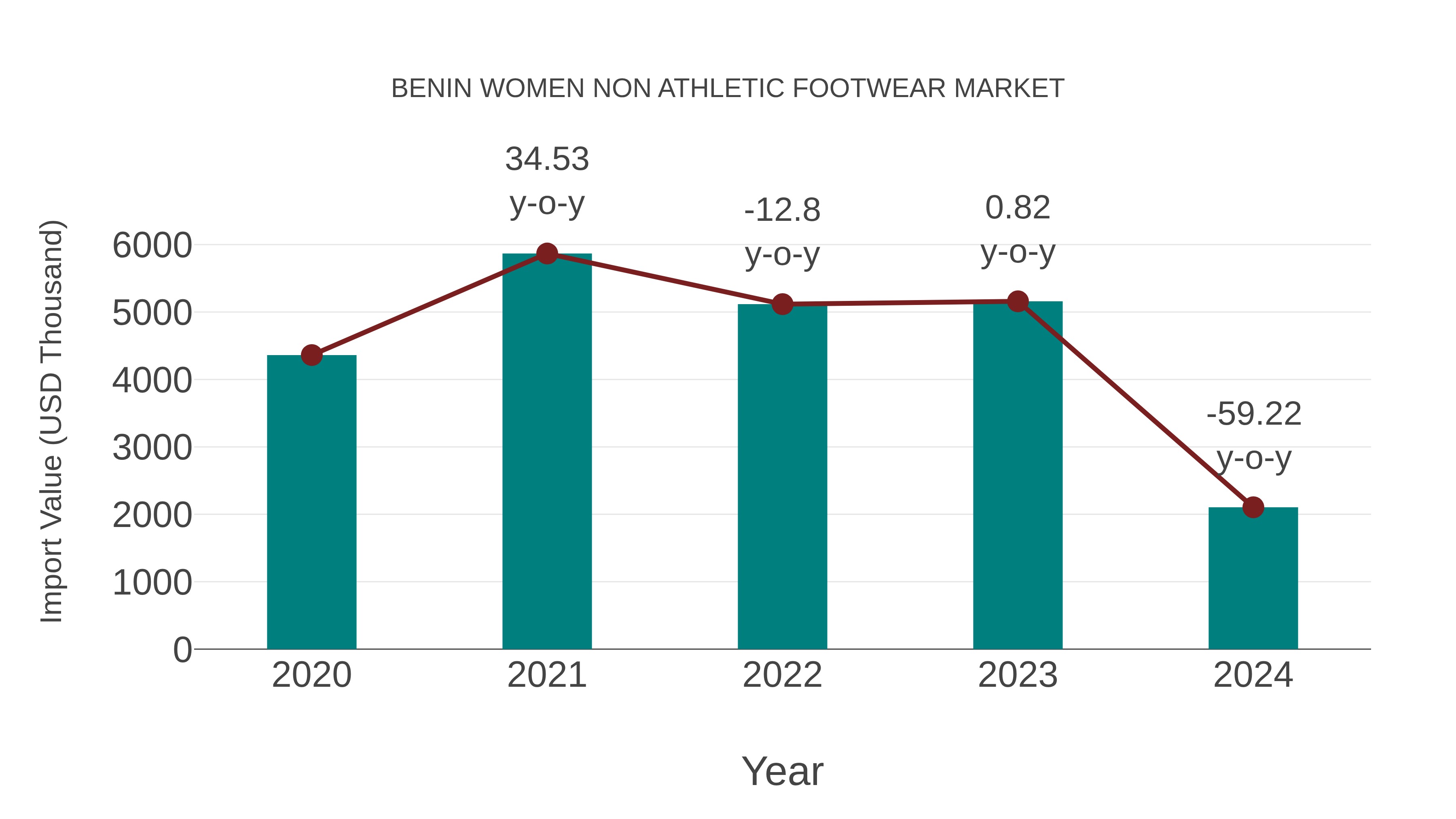  Benin Women Non Athletic Footwear Market: Import Trend Analysis