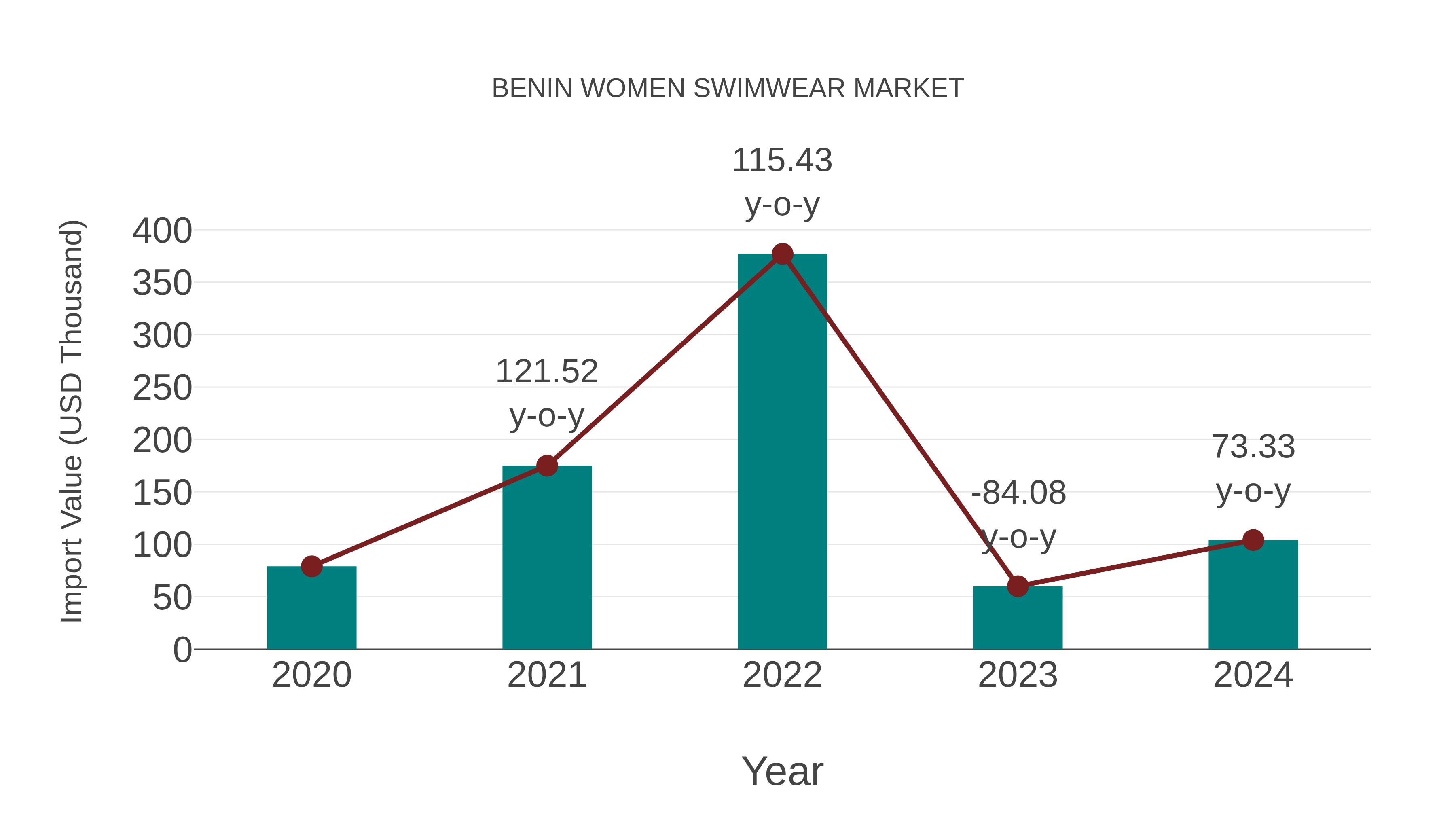  Benin Women Swimwear Market: Import Trend Analysis
