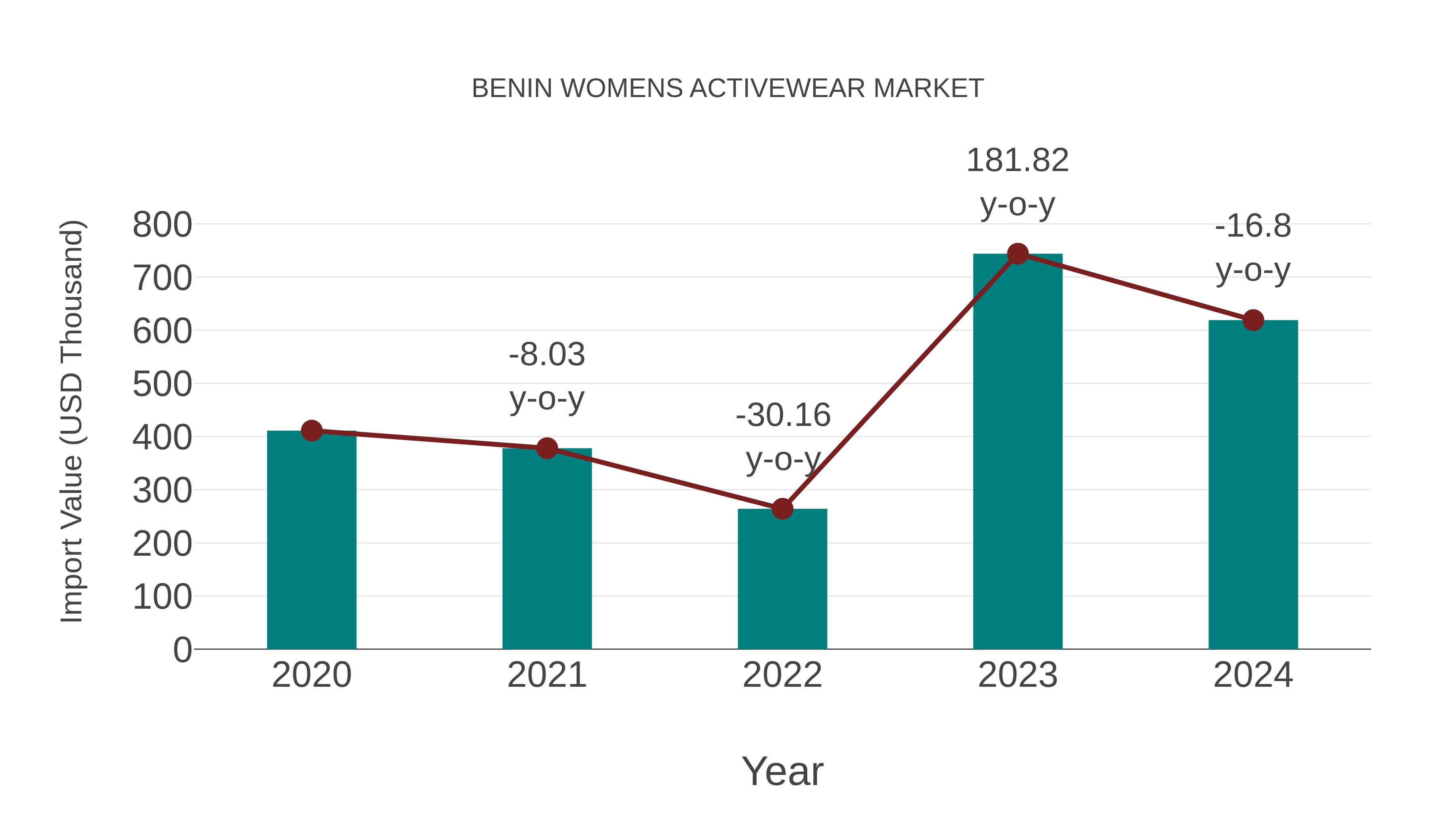 Benin Womens Activewear Market: Import Trend Analysis
