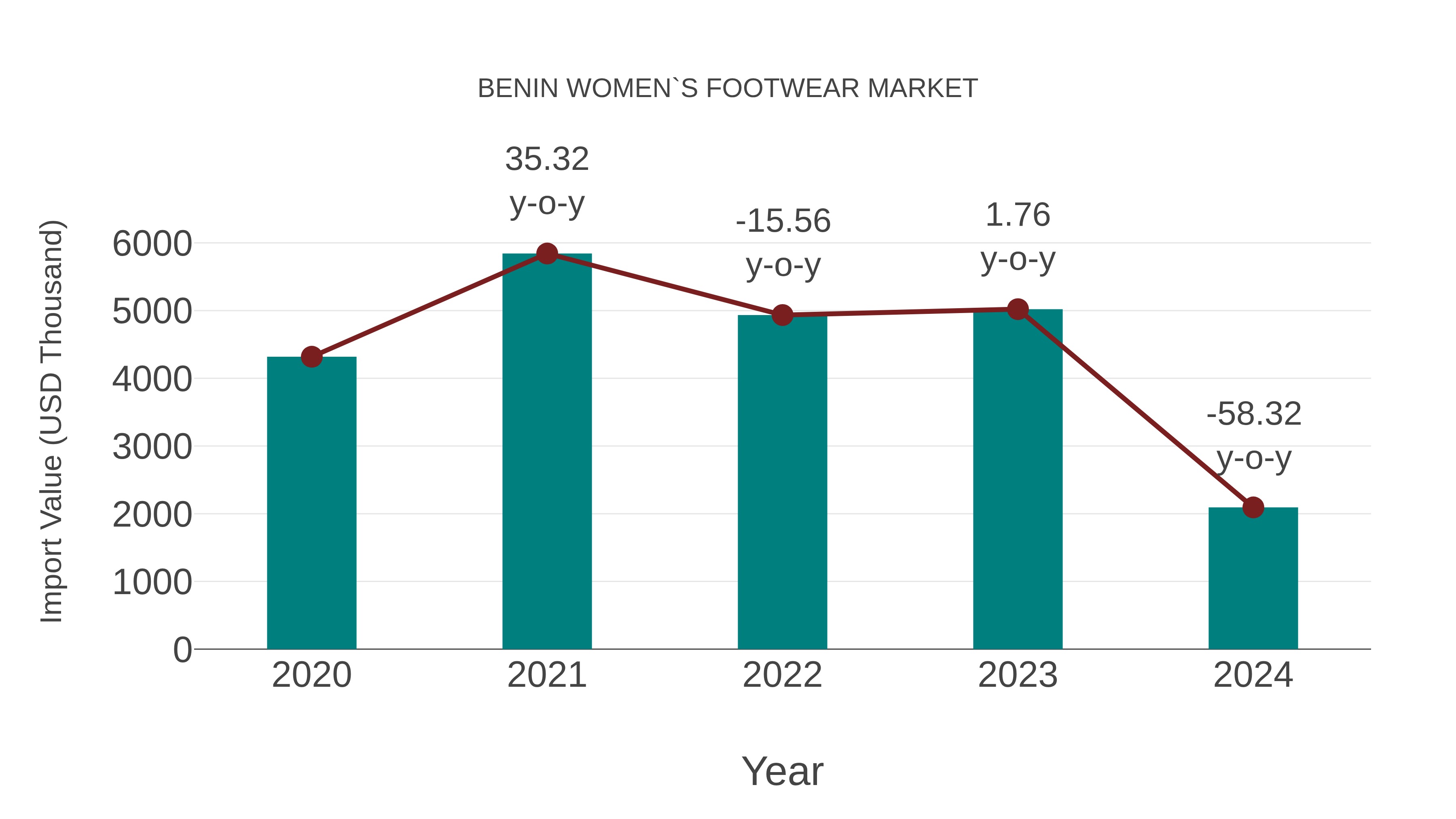  Benin Women`s Footwear Market: Import Trend Analysis