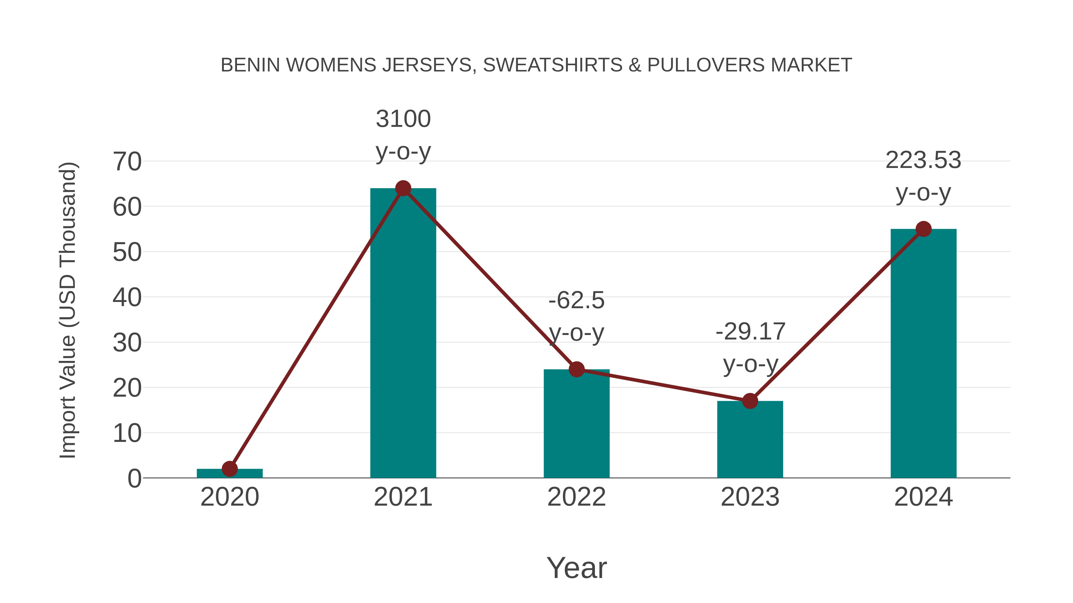  Benin Womens Jerseys, Sweatshirts & Pullovers Market: Import Trend Analysis