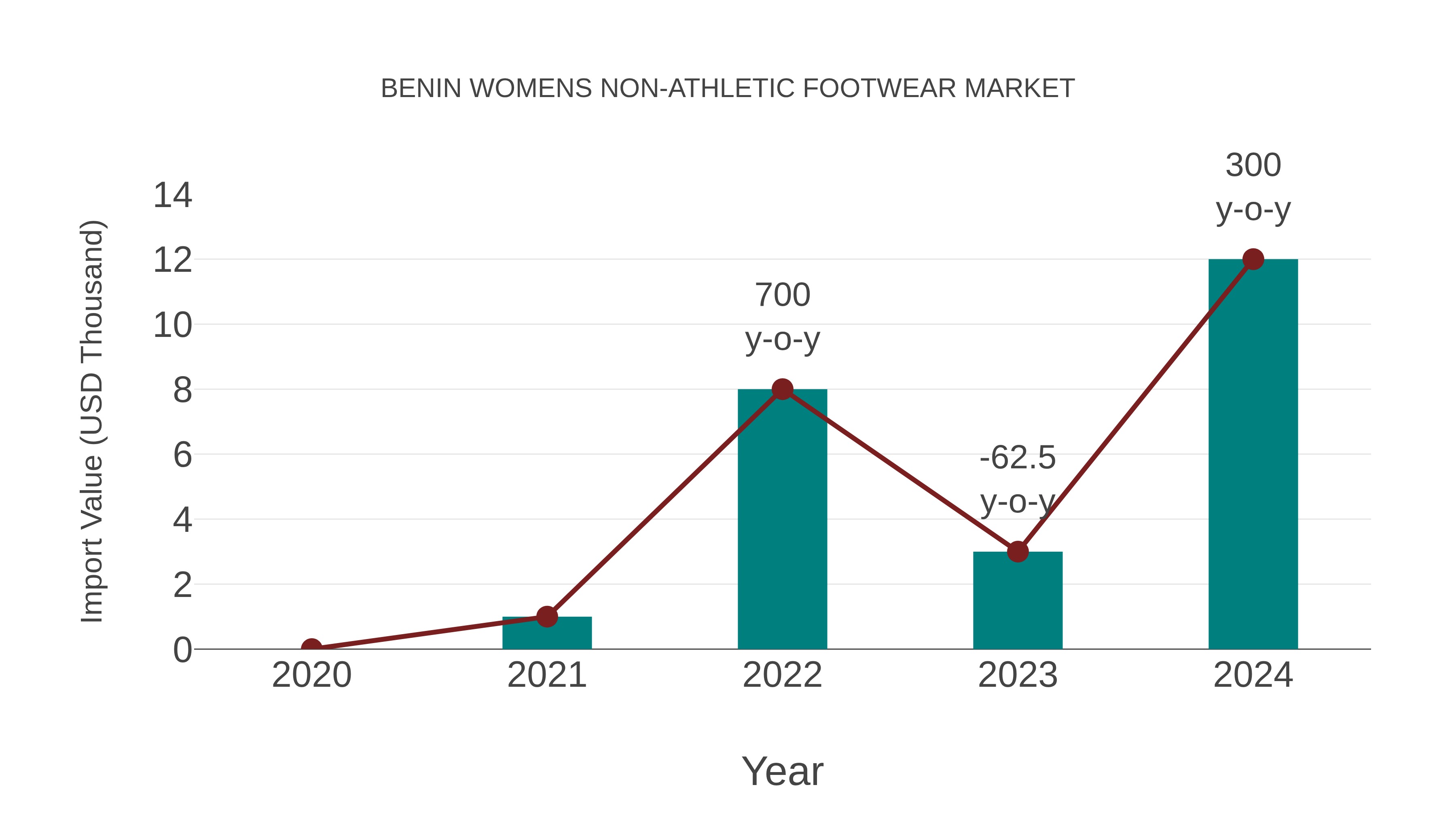  Benin Womens Non-athletic Footwear Market: Import Trend Analysis