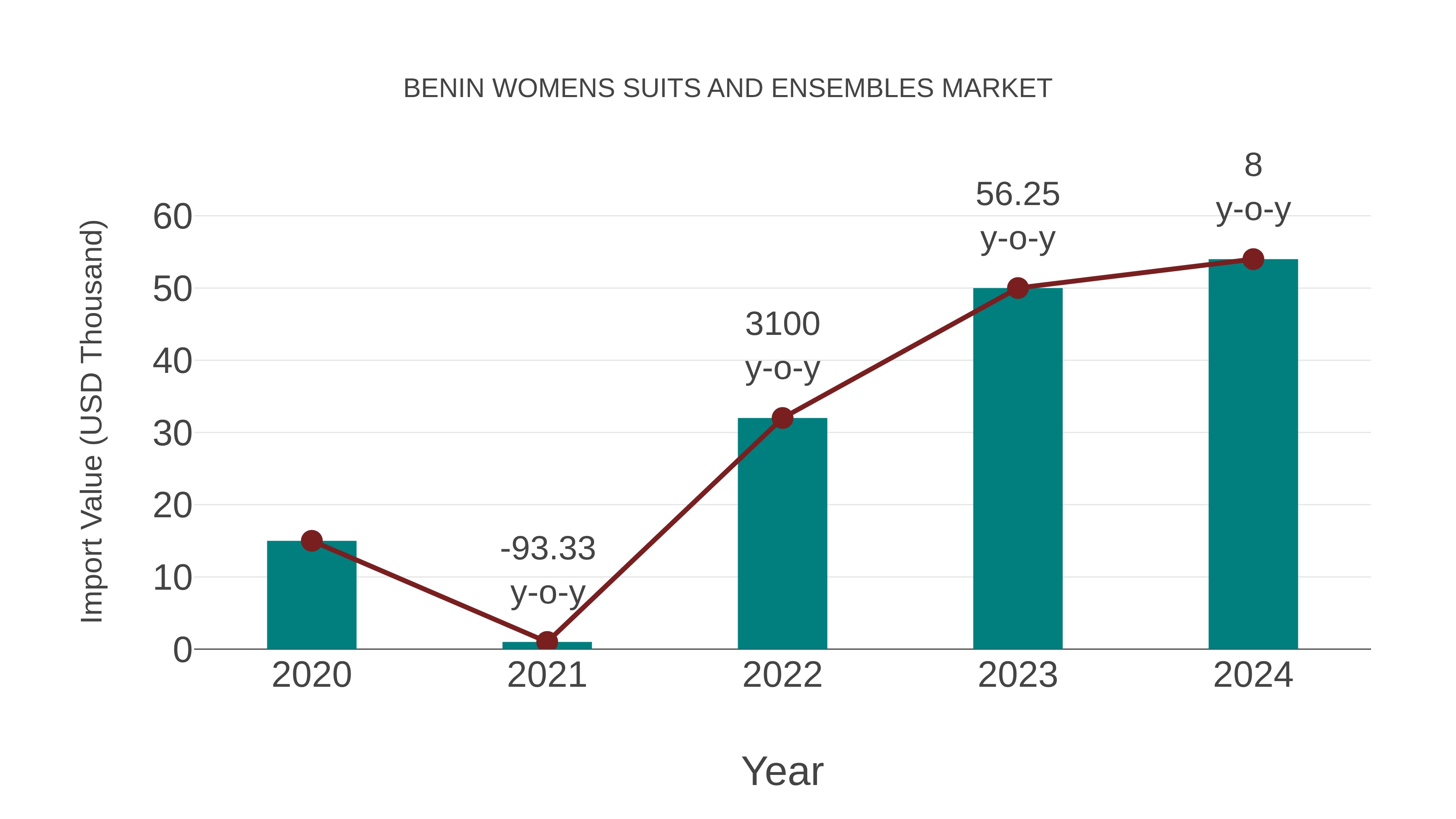  Benin Womens Suits and Ensembles Market: Import Trend Analysis