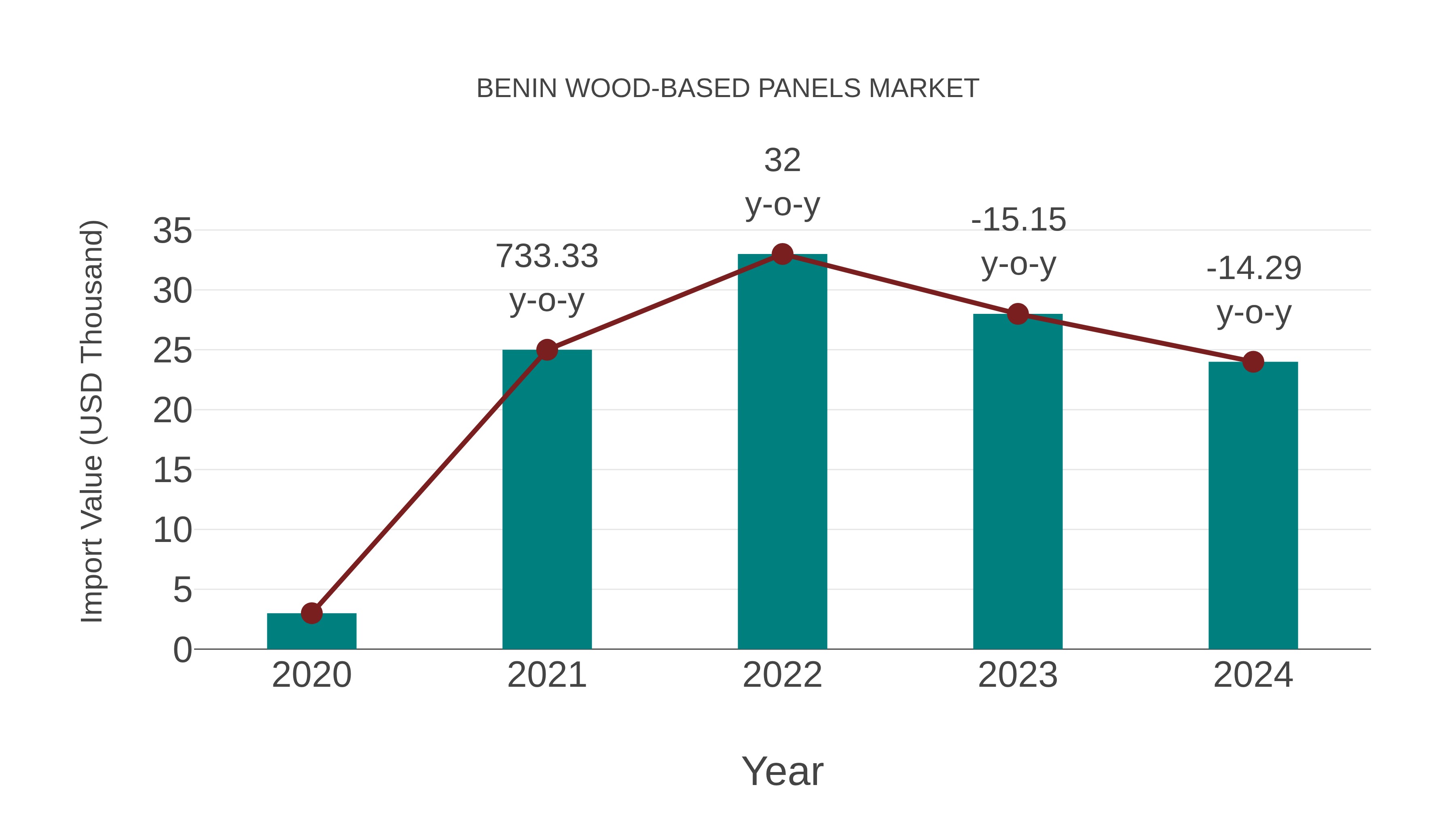  Benin Wood-based Panels Market: Import Trend Analysis