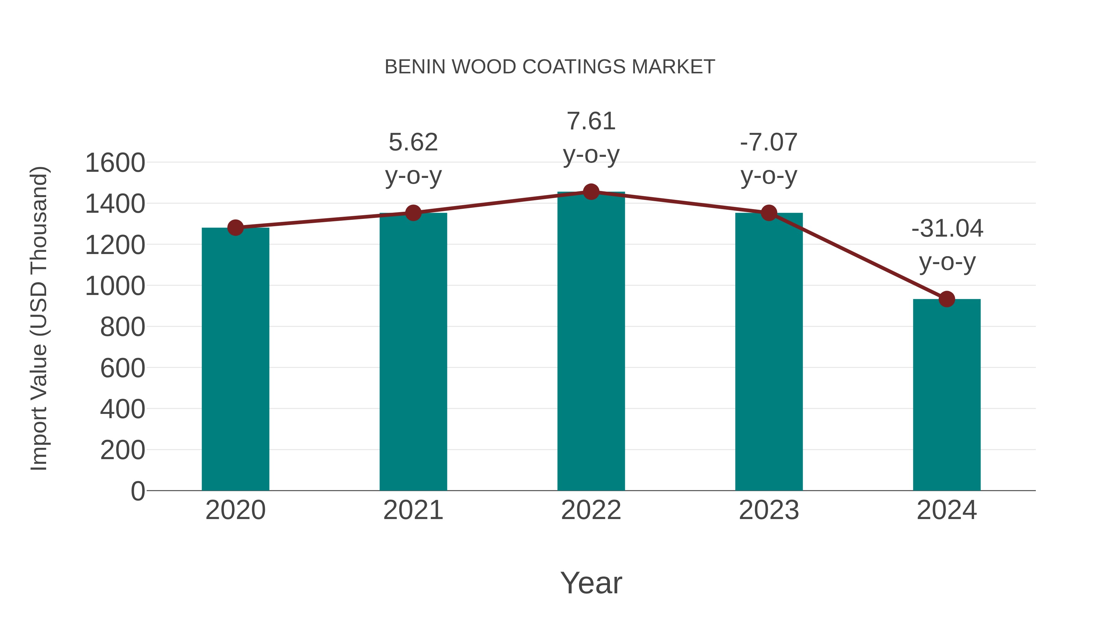  Benin Wood Coatings Market: Import Trend Analysis