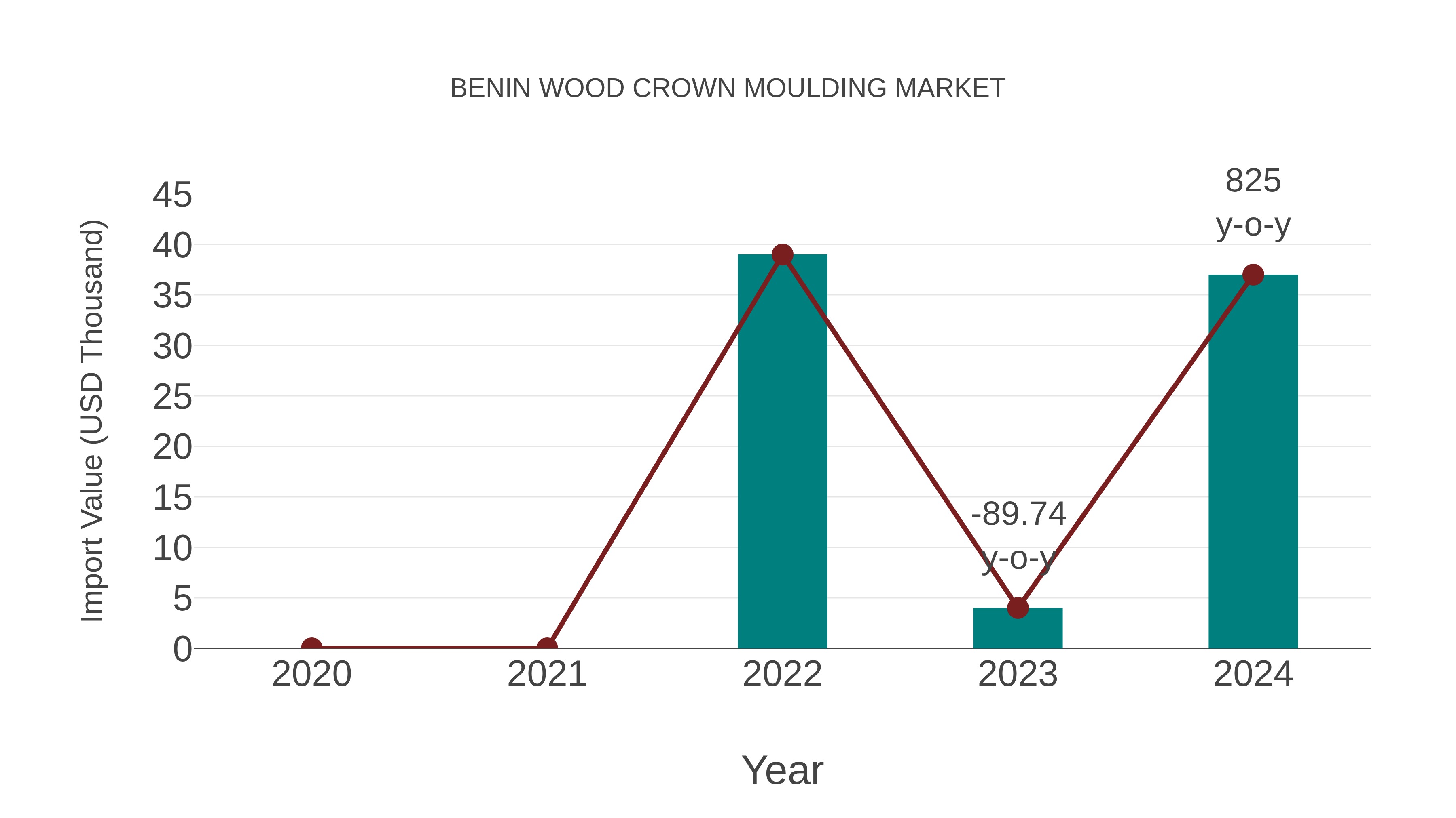  Benin Wood Crown Moulding Market: Import Trend Analysis