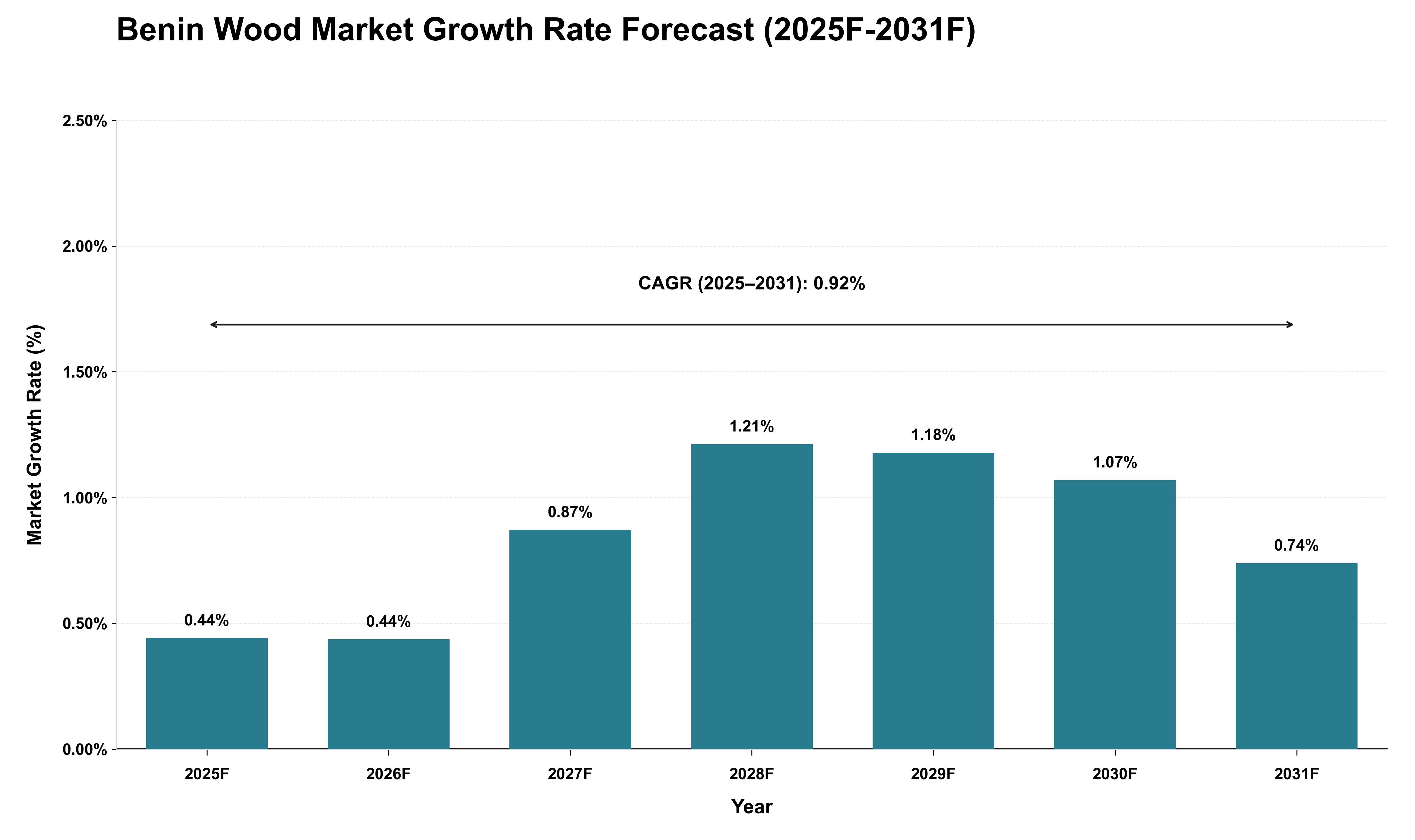 Benin Wood Market Growth Rate Analysis (2025 - 2031)