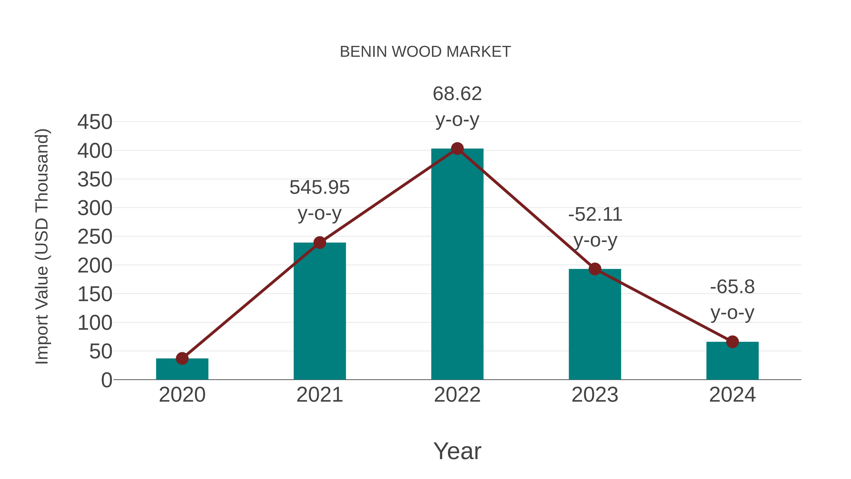  Benin Wood Market: Import Trend Analysis