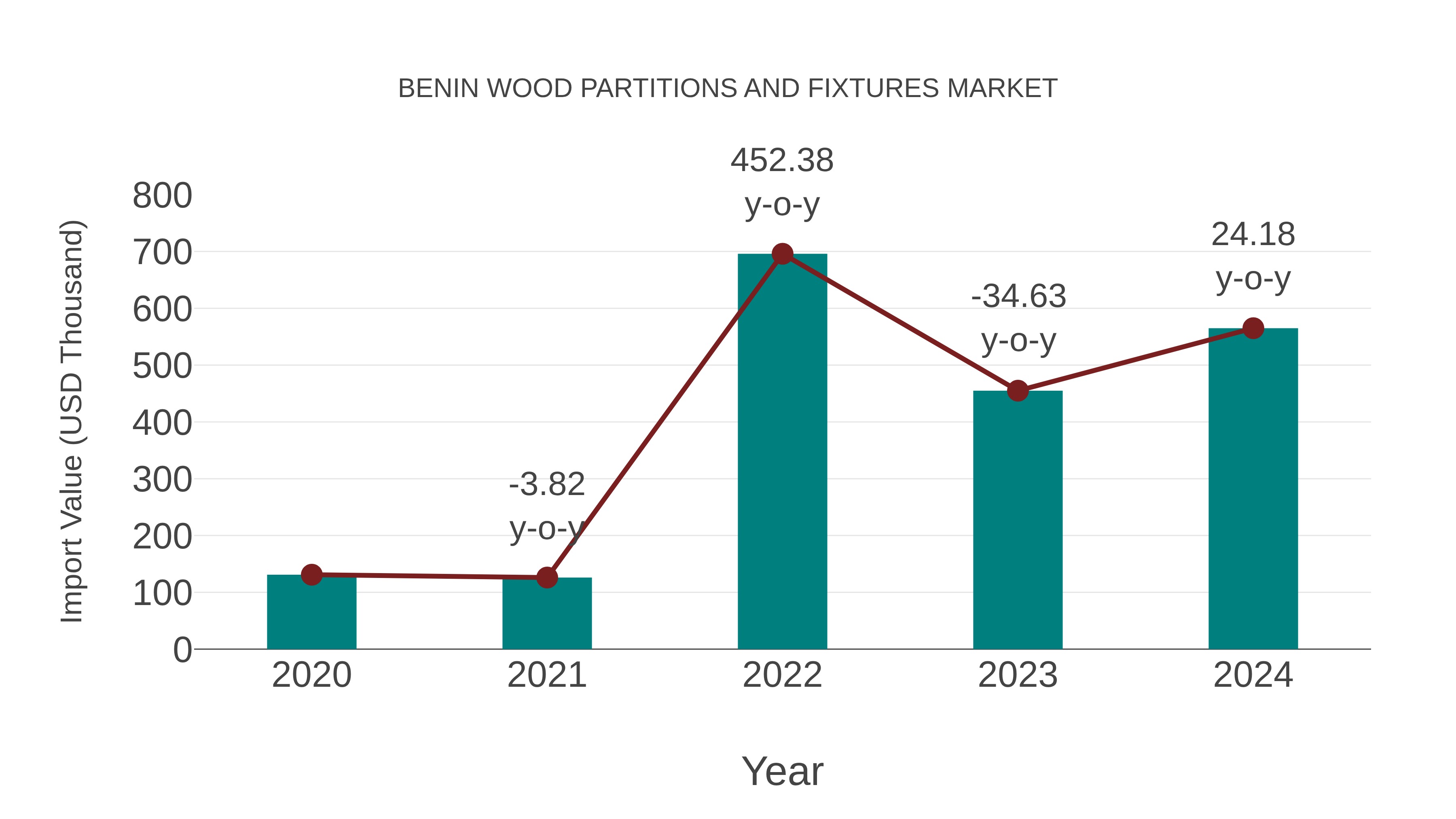  Benin Wood Partitions and Fixtures Market: Import Trend Analysis