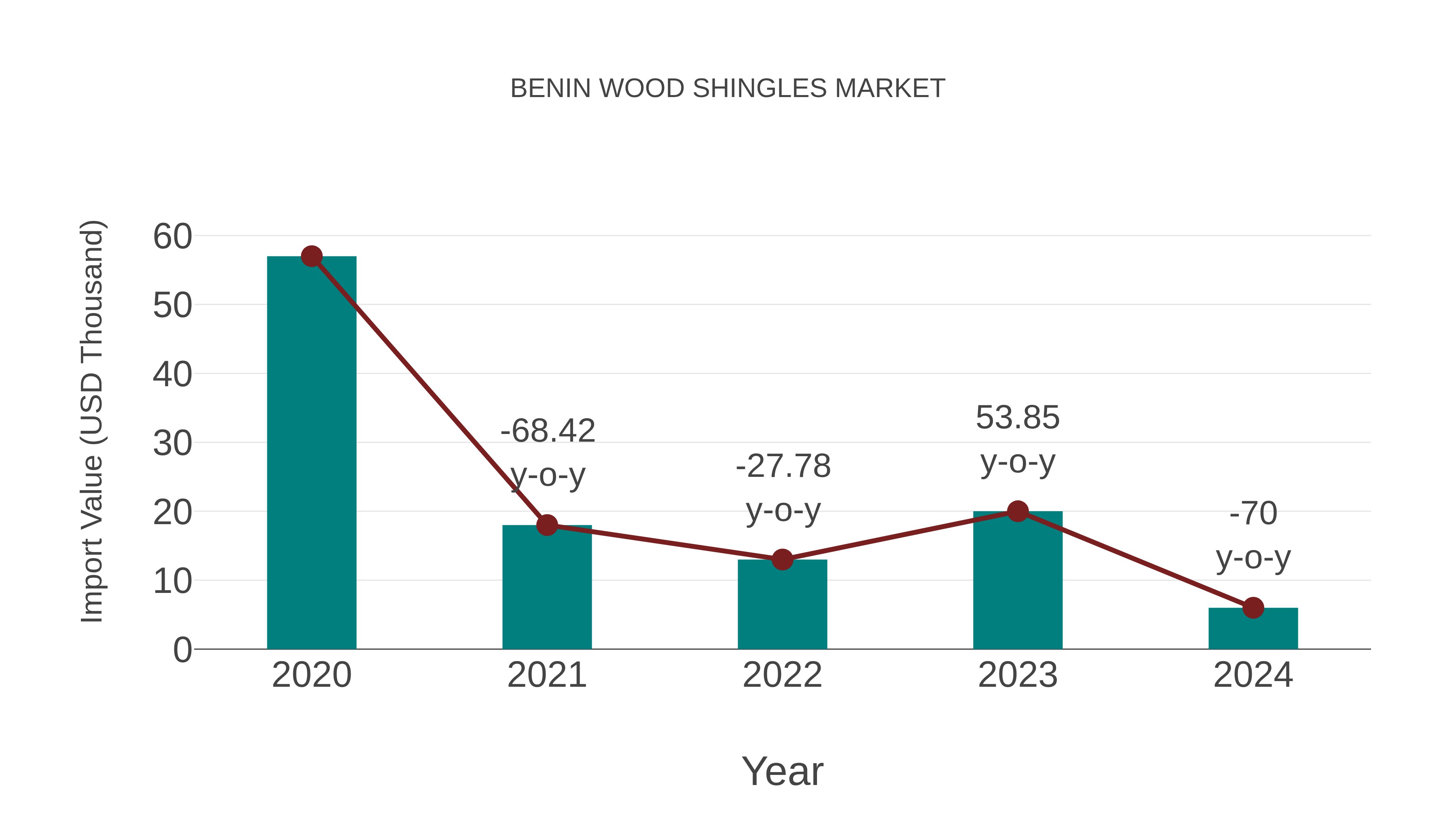  Benin Wood Shingles Market: Import Trend Analysis