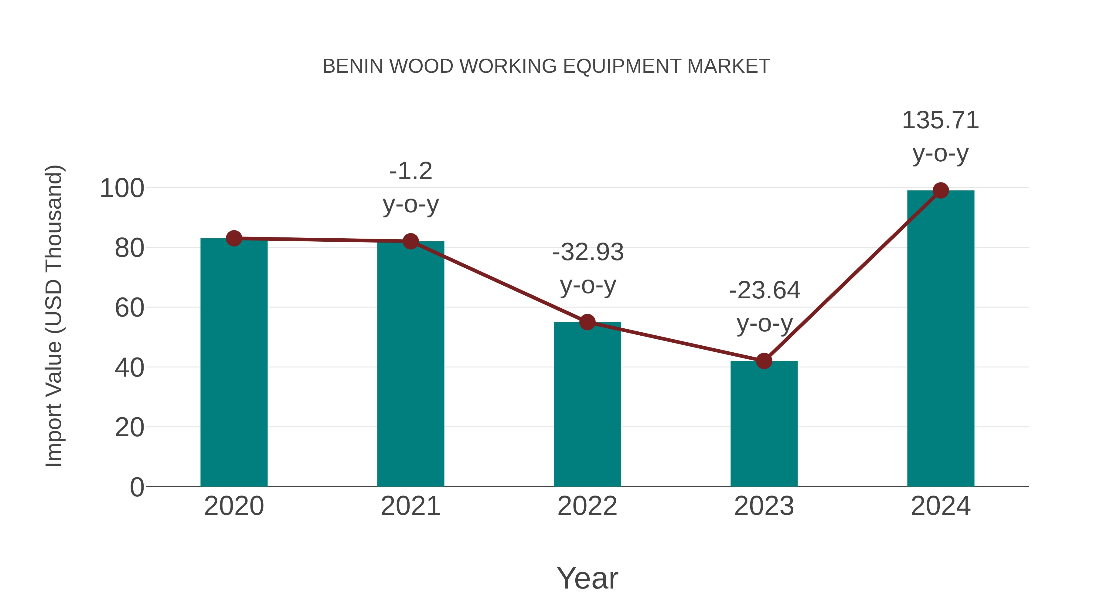 Benin Wood Working Equipment Market: Import Trend Analysis