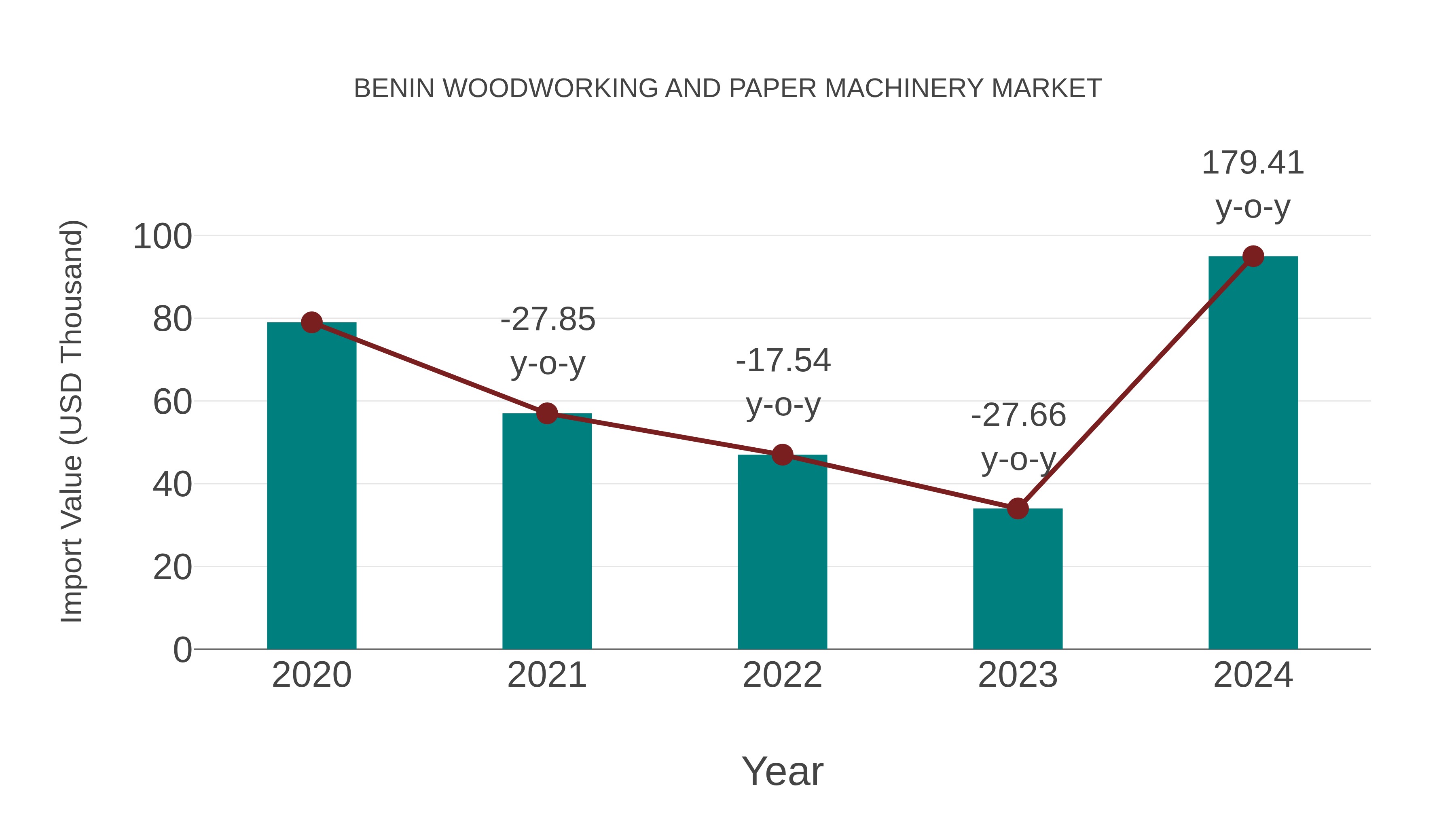  Benin Woodworking and Paper Machinery Market: Import Trend Analysis