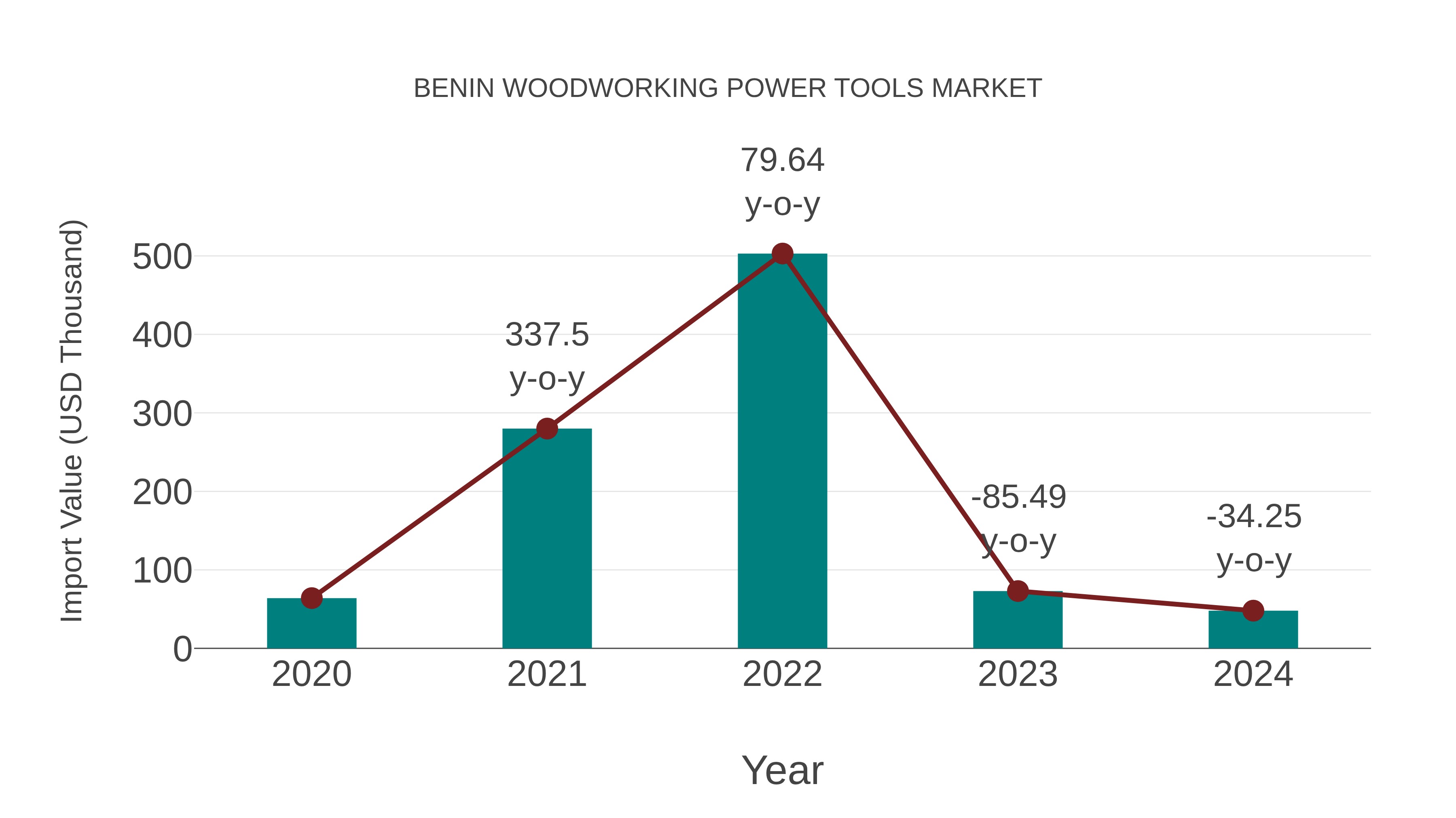  Benin Woodworking Power Tools Market: Import Trend Analysis