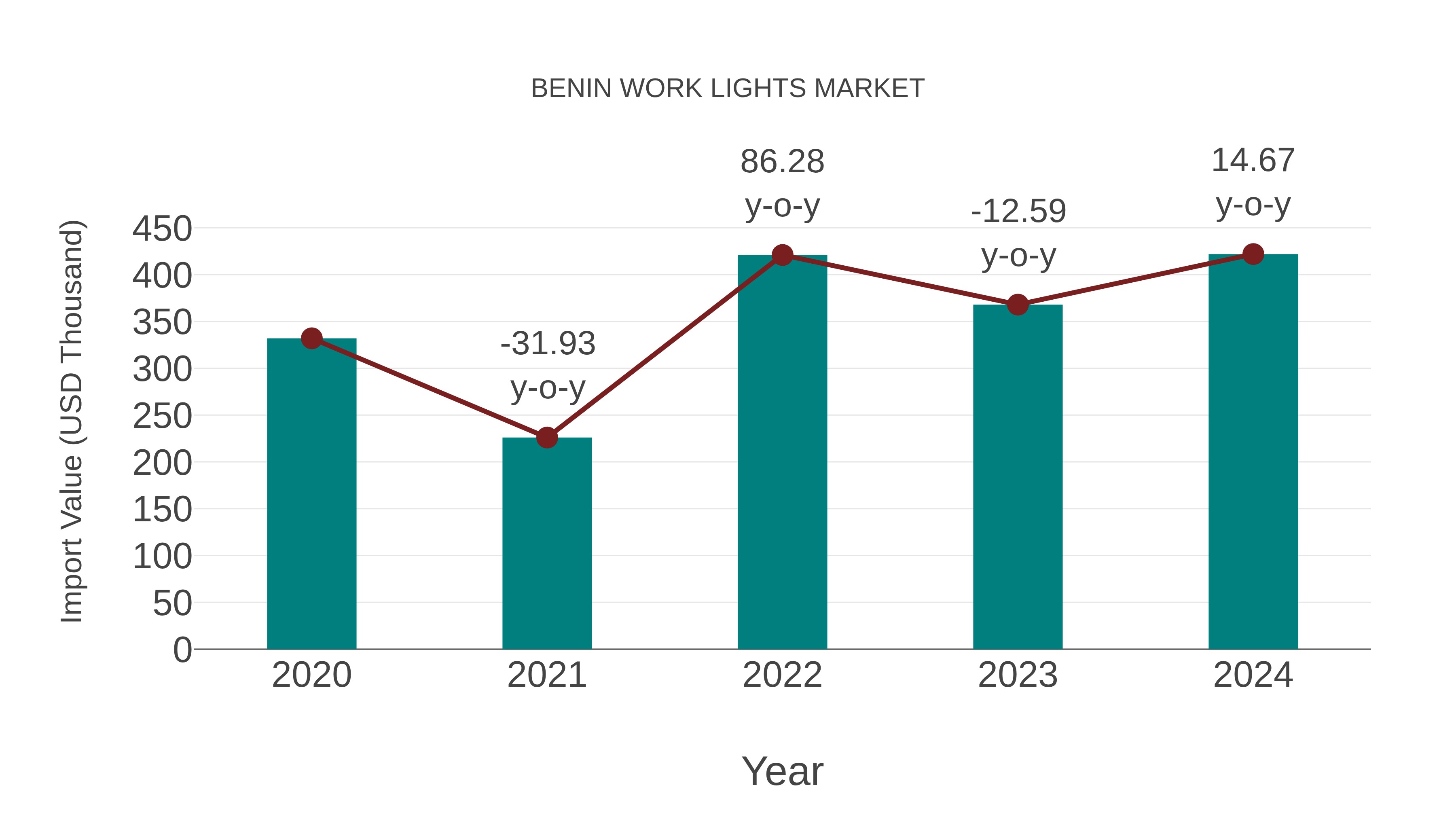  Benin Work Lights Market: Import Trend Analysis