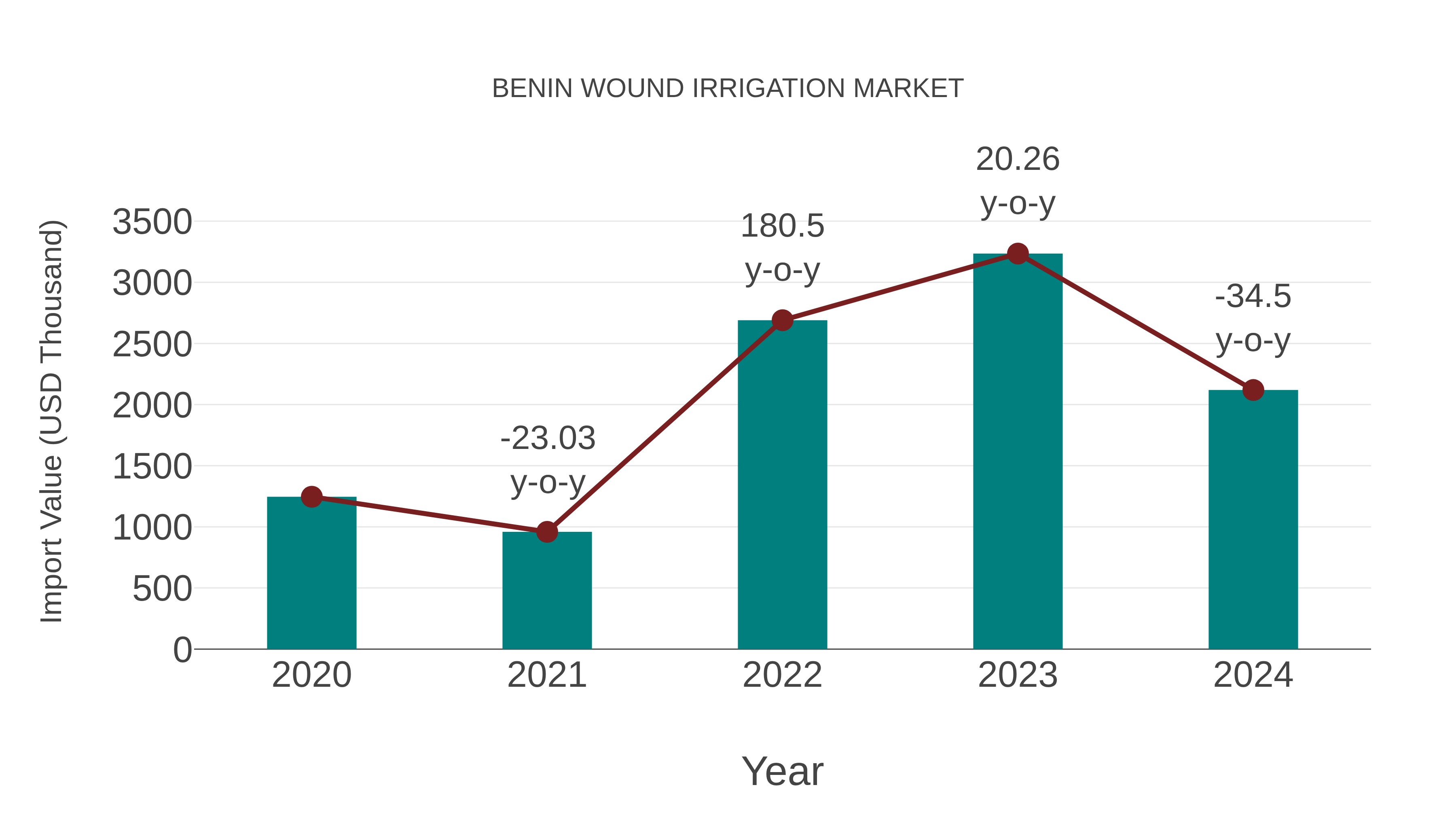  Benin Wound Irrigation Market: Import Trend Analysis