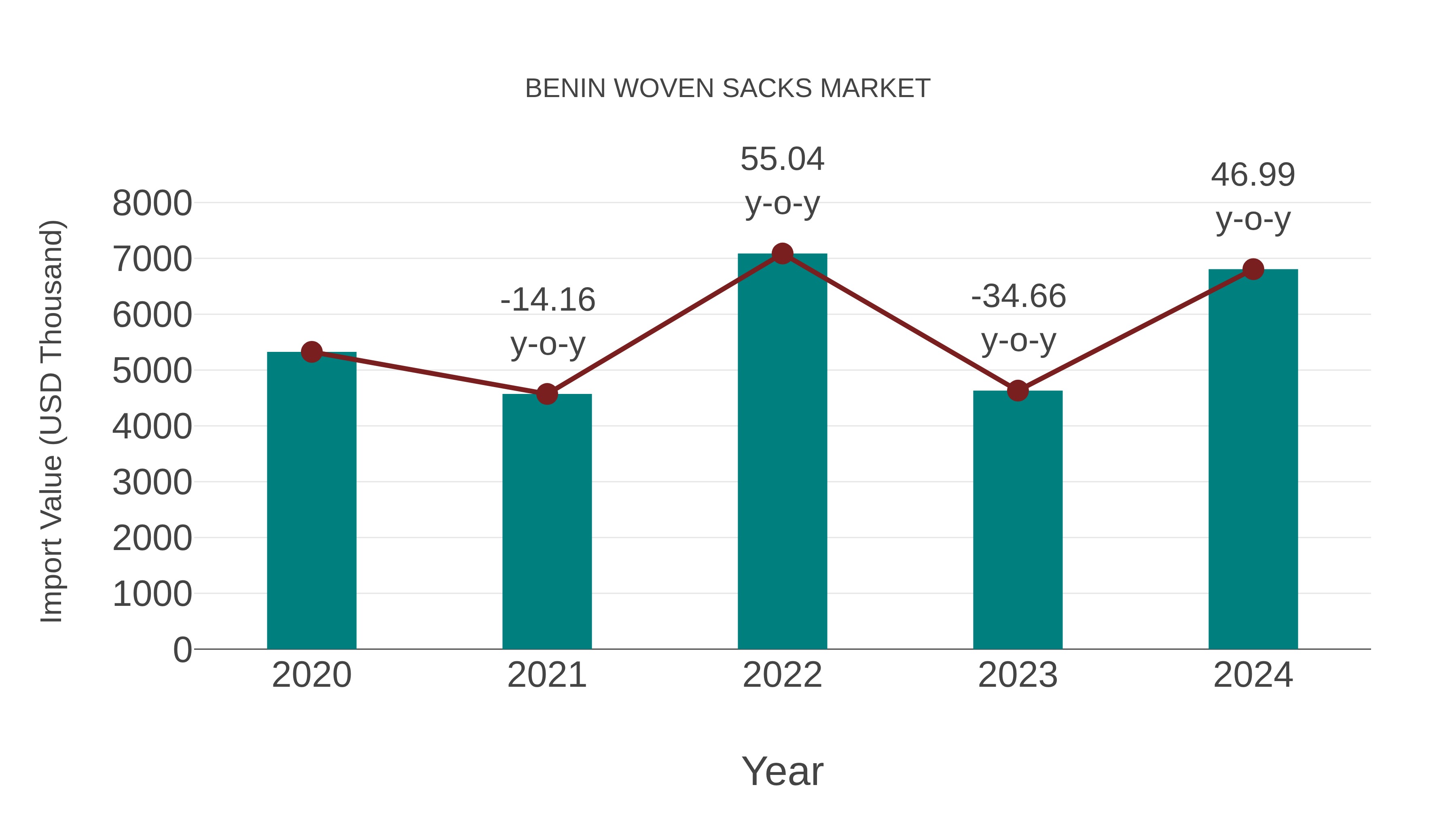 Benin Woven Sacks Market: Import Trend Analysis