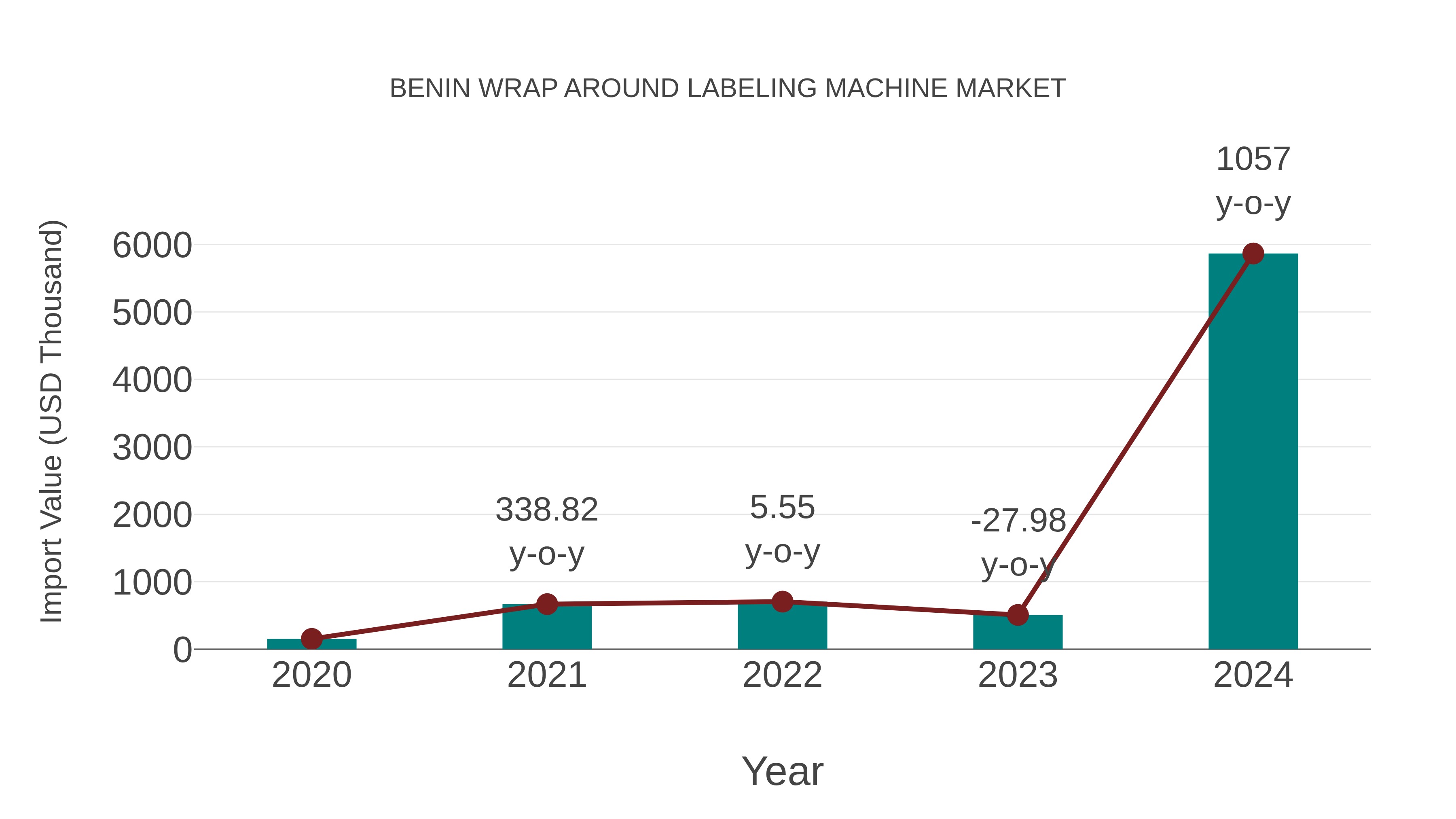 Benin Wrap Around Labeling Machine Market: Import Trend Analysis