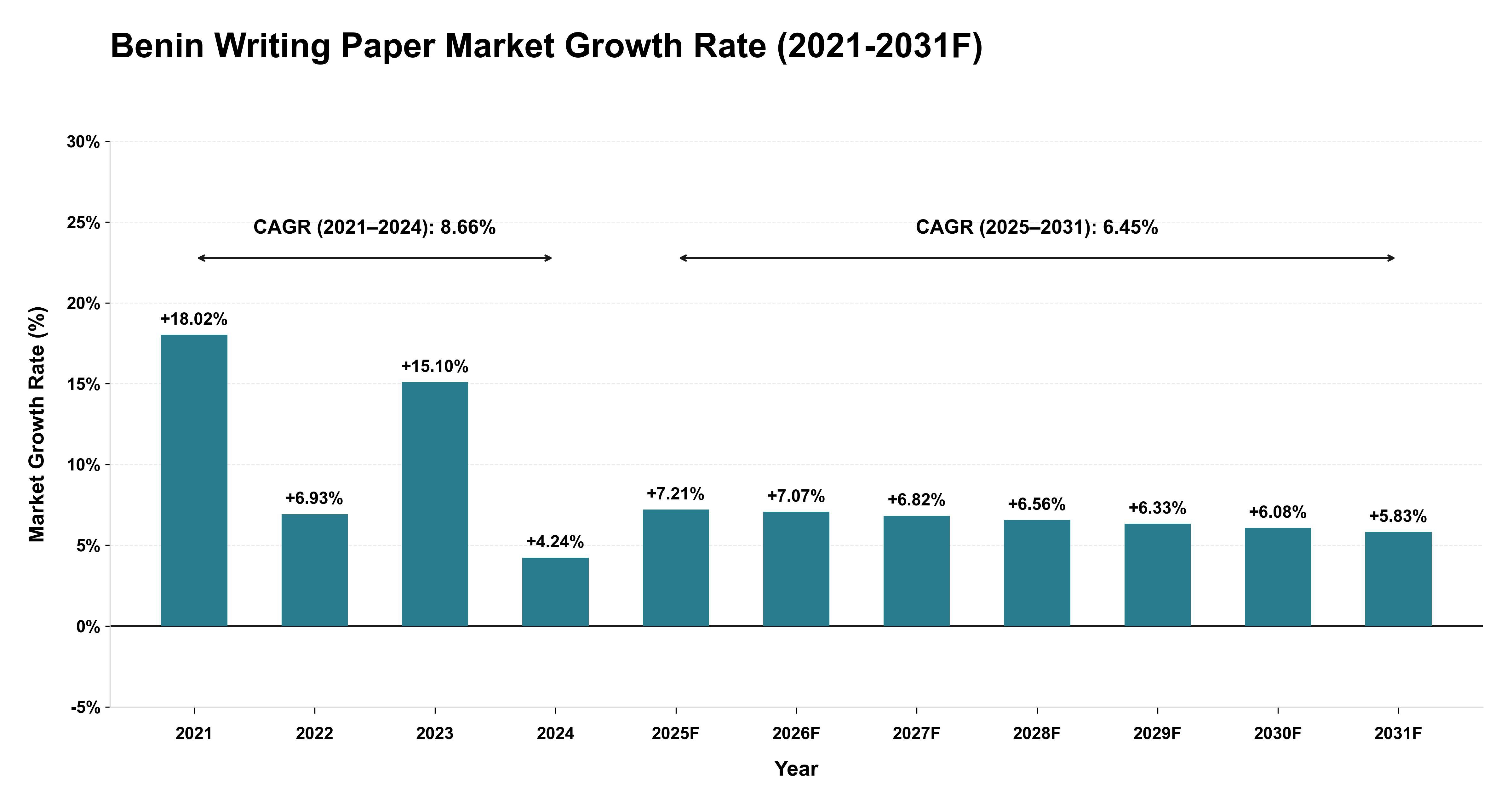 Benin Writing Paper Market Year-wise Growth Rate (2021-2031F)