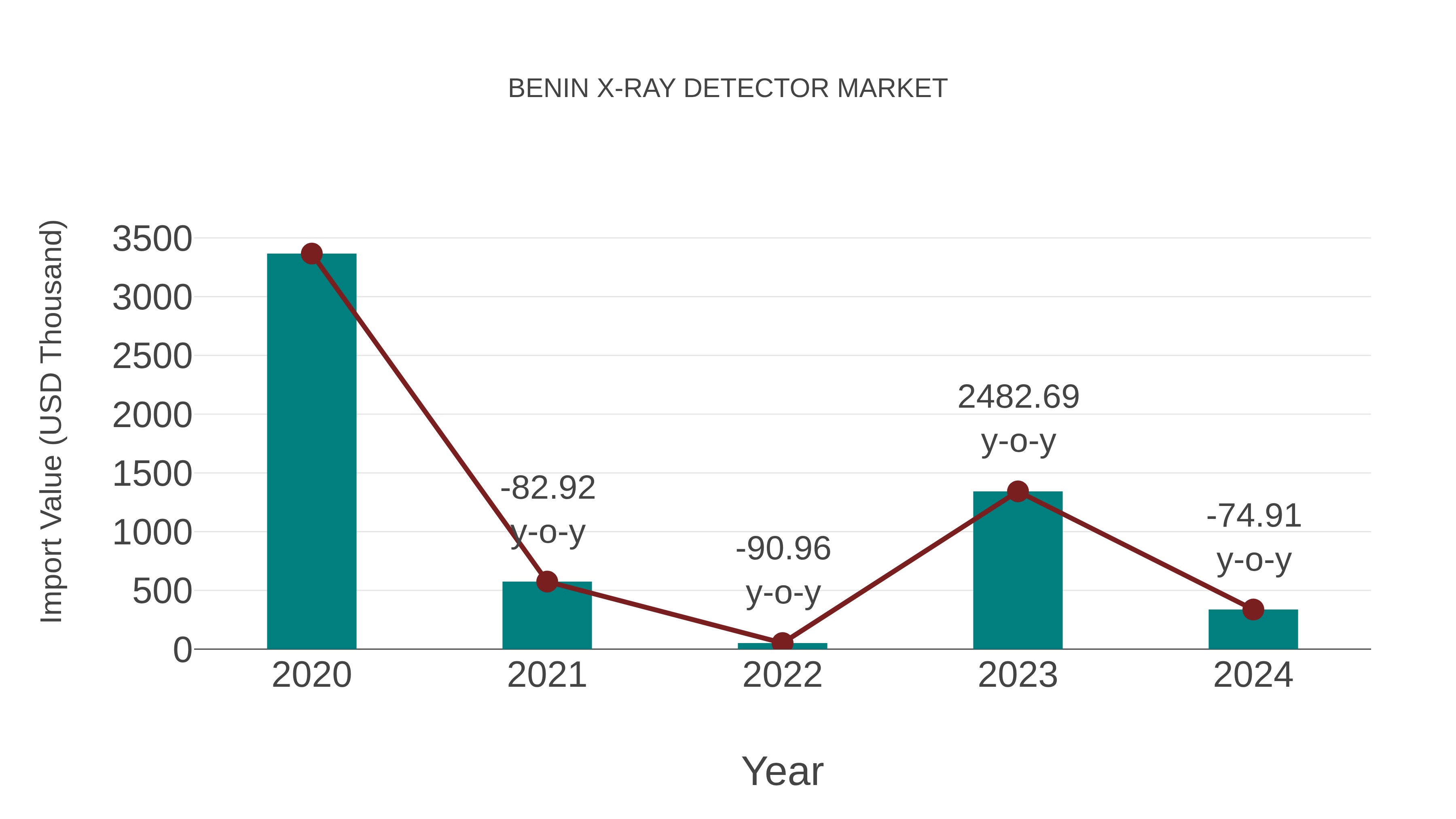  Benin X-ray Detector Market: Import Trend Analysis