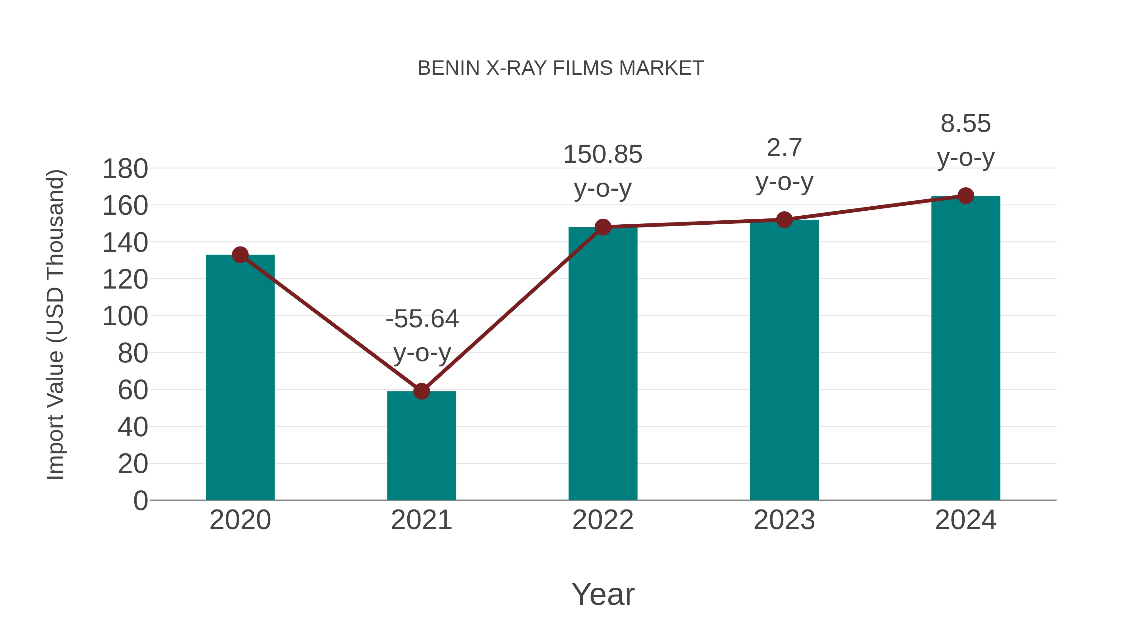  Benin X-ray Films Market: Import Trend Analysis