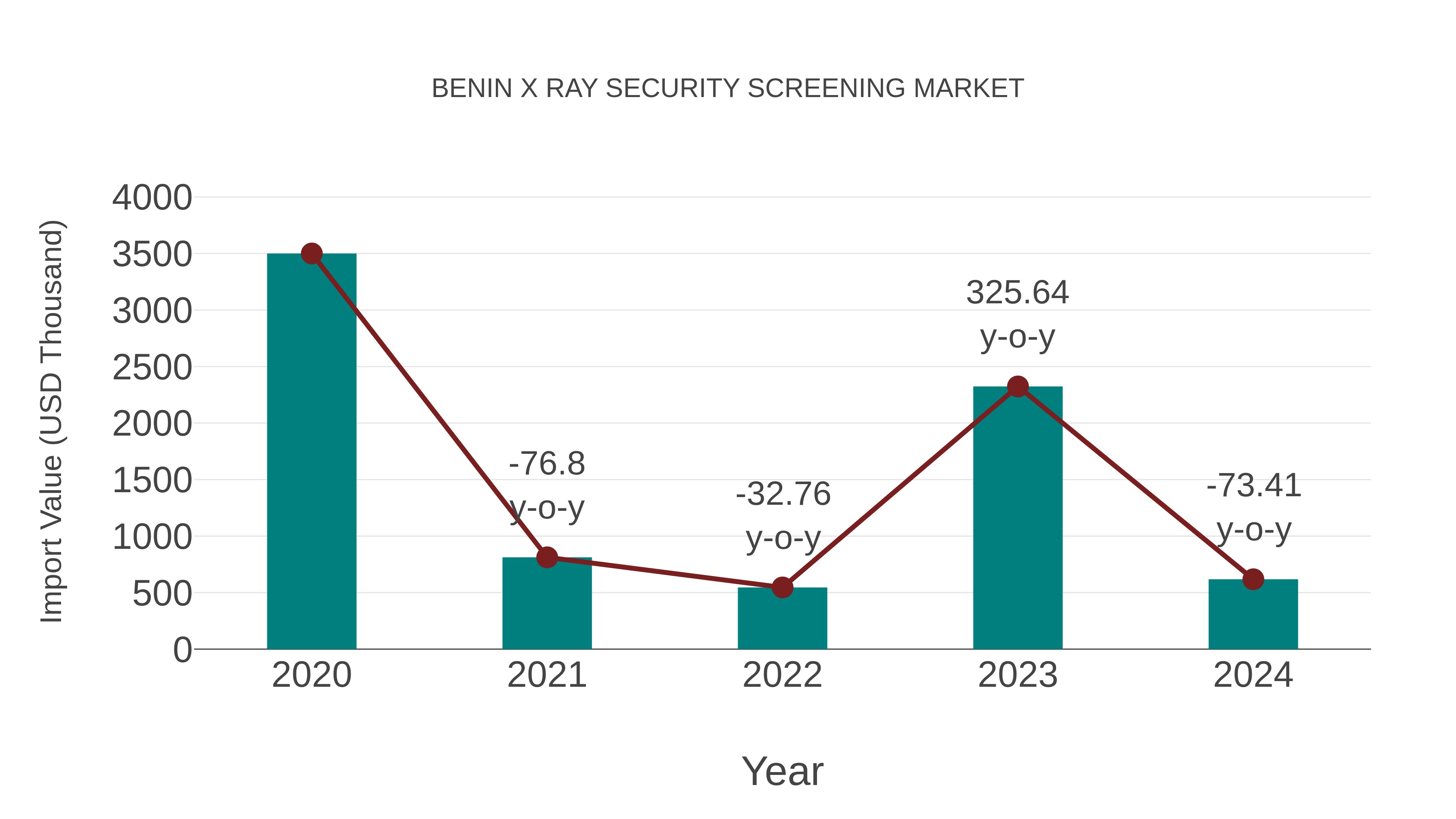  Benin X Ray Security Screening Market: Import Trend Analysis