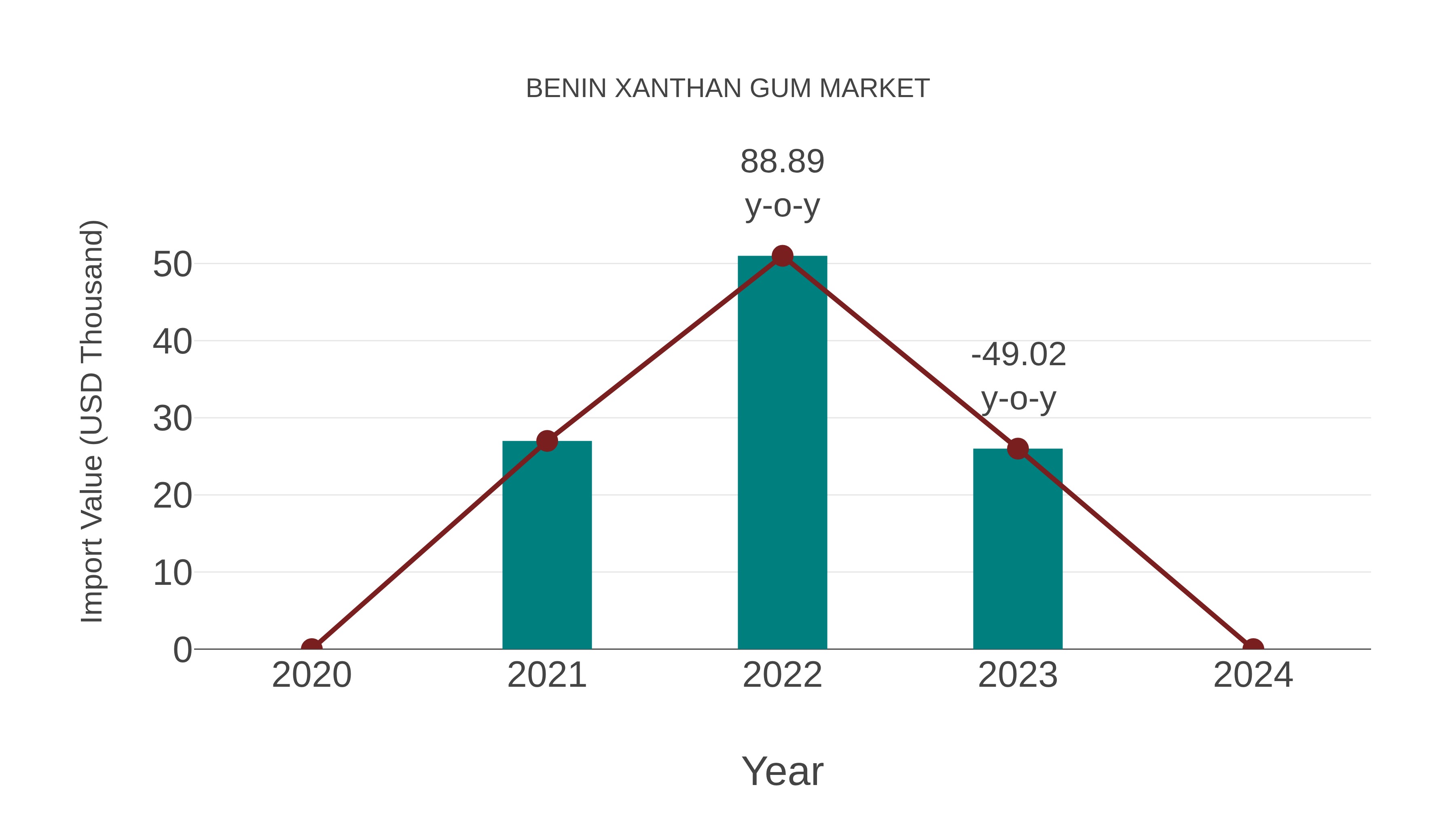  Benin Xanthan Gum Market: Import Trend Analysis