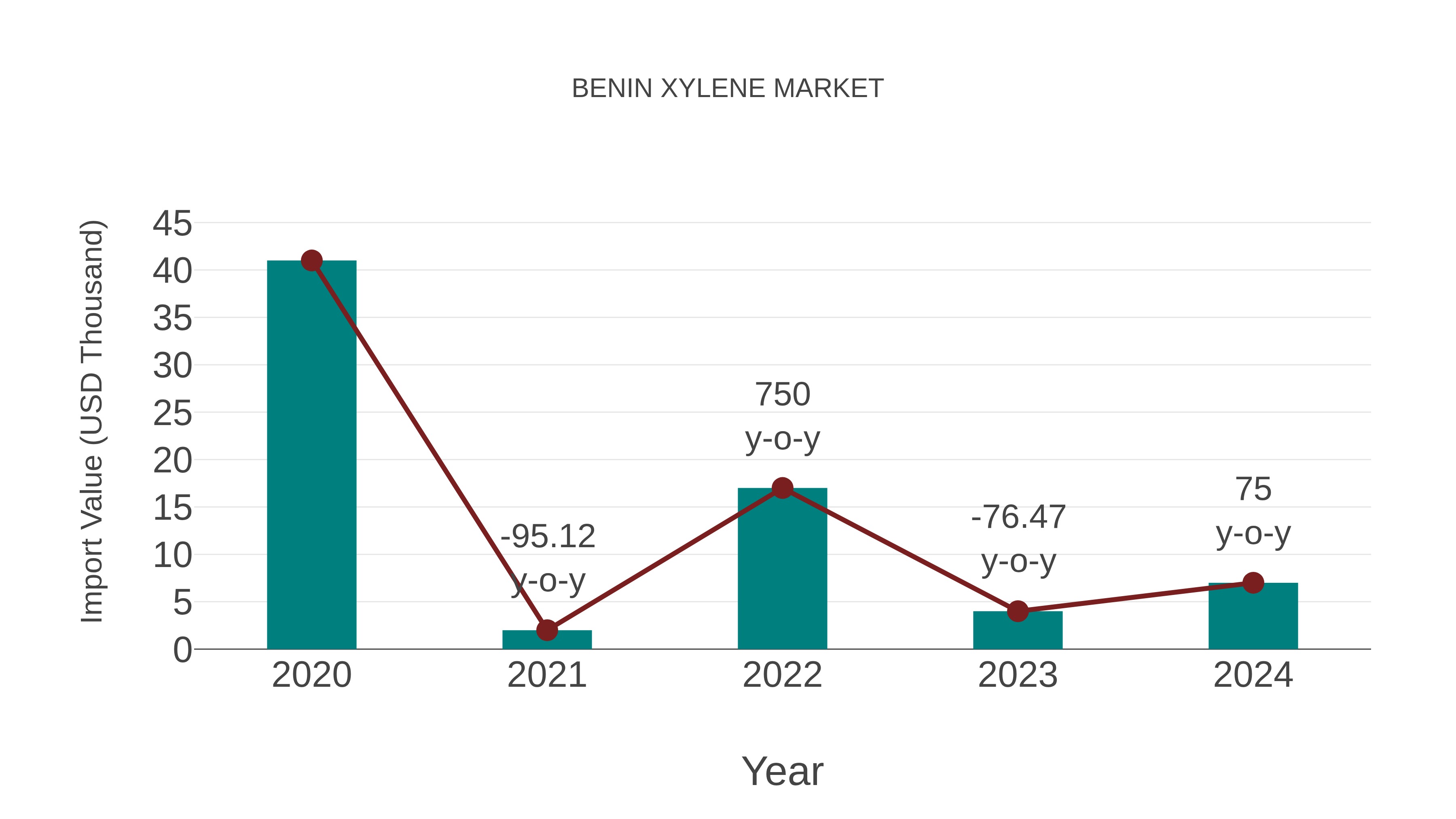  Benin Xylene Market: Import Trend Analysis