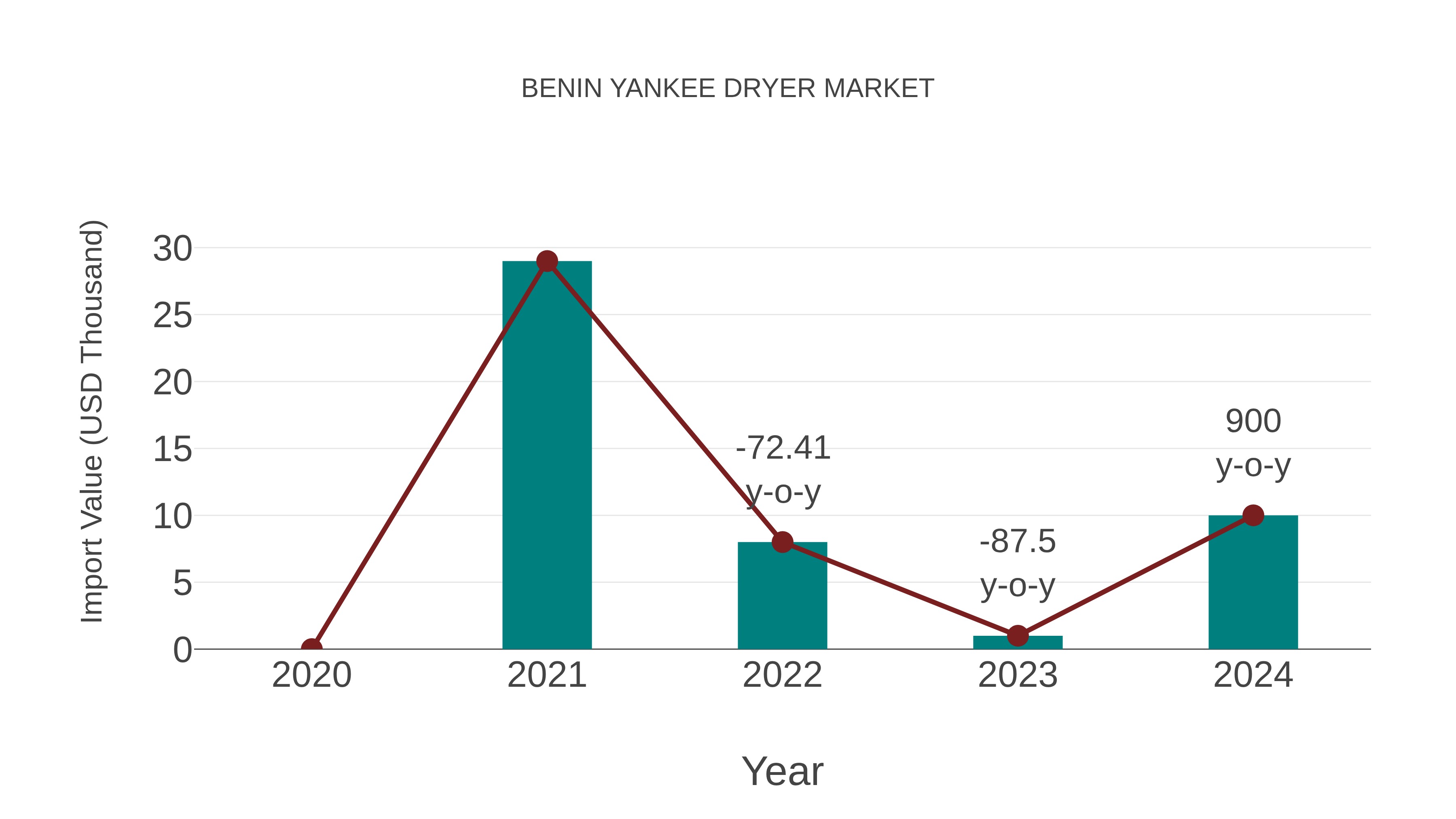  Benin Yankee Dryer Market: Import Trend Analysis