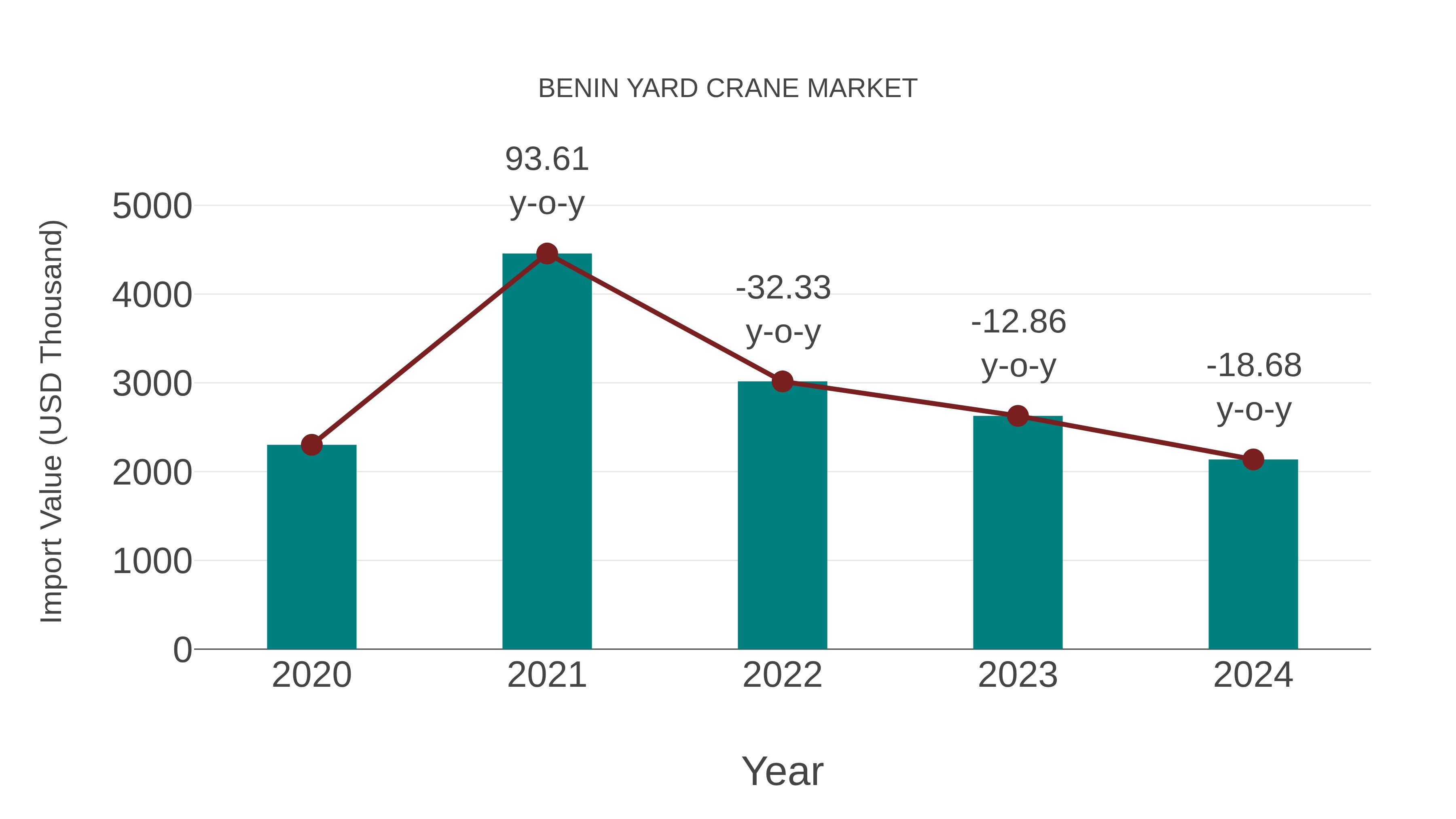  Benin Yard Crane Market: Import Trend Analysis
