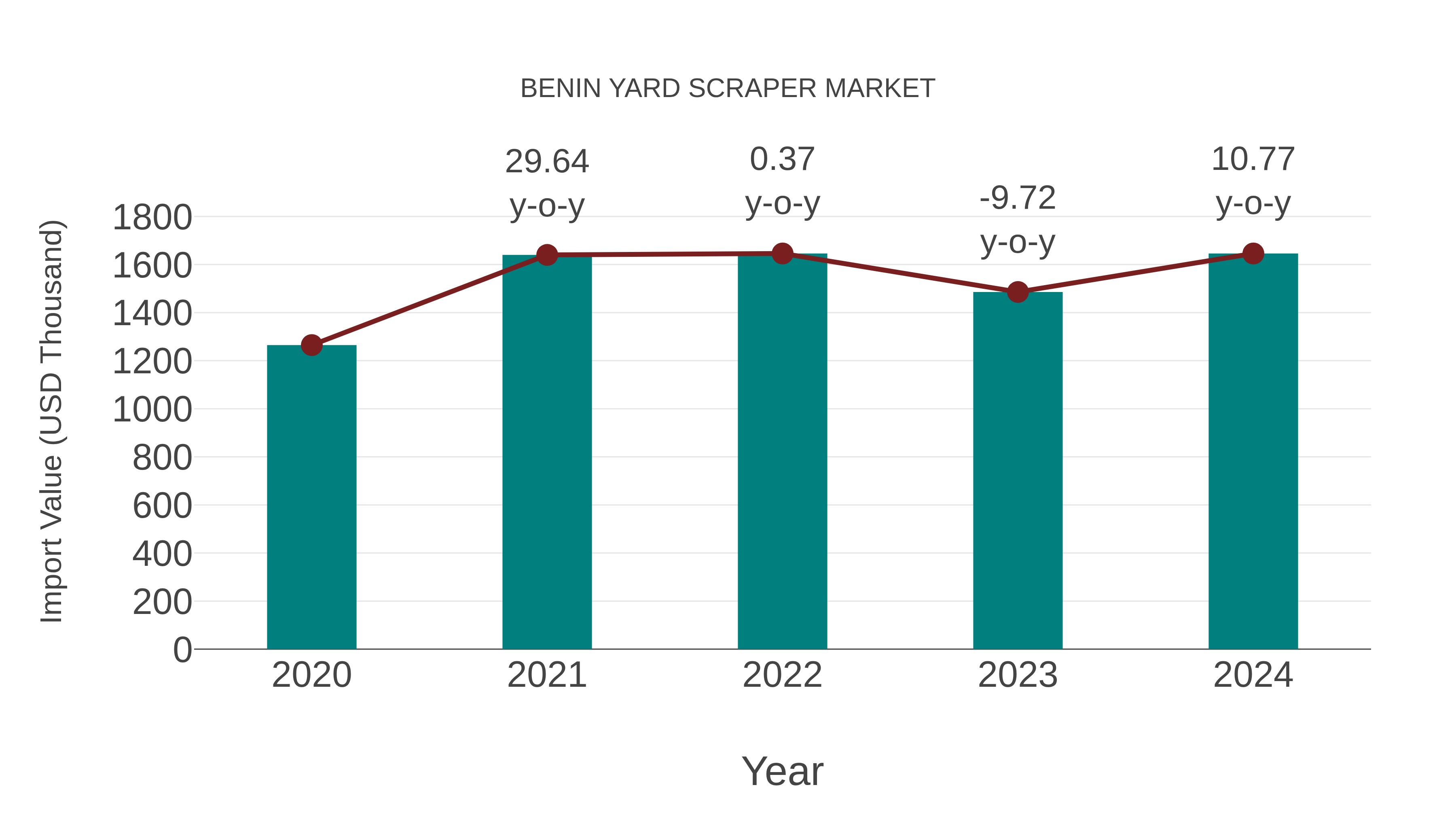  Benin Yard Scraper Market: Import Trend Analysis